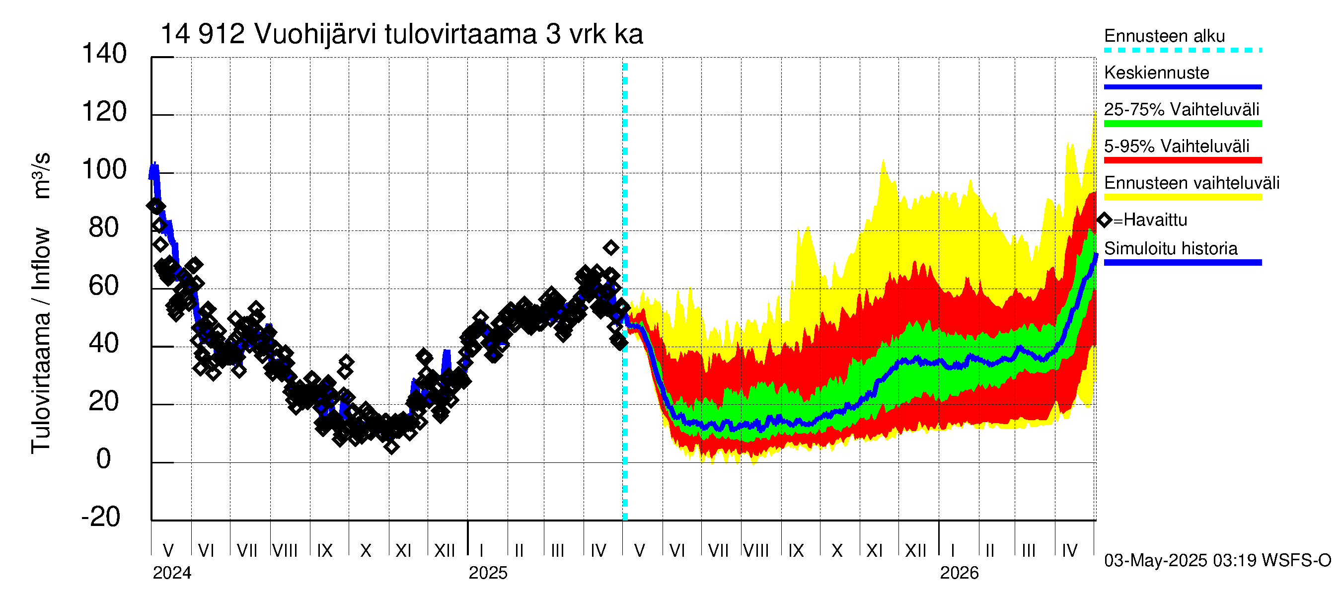 Kymijoen vesistöalue - Vuohijärvi: Tulovirtaama (usean vuorokauden liukuva keskiarvo) - jakaumaennuste
