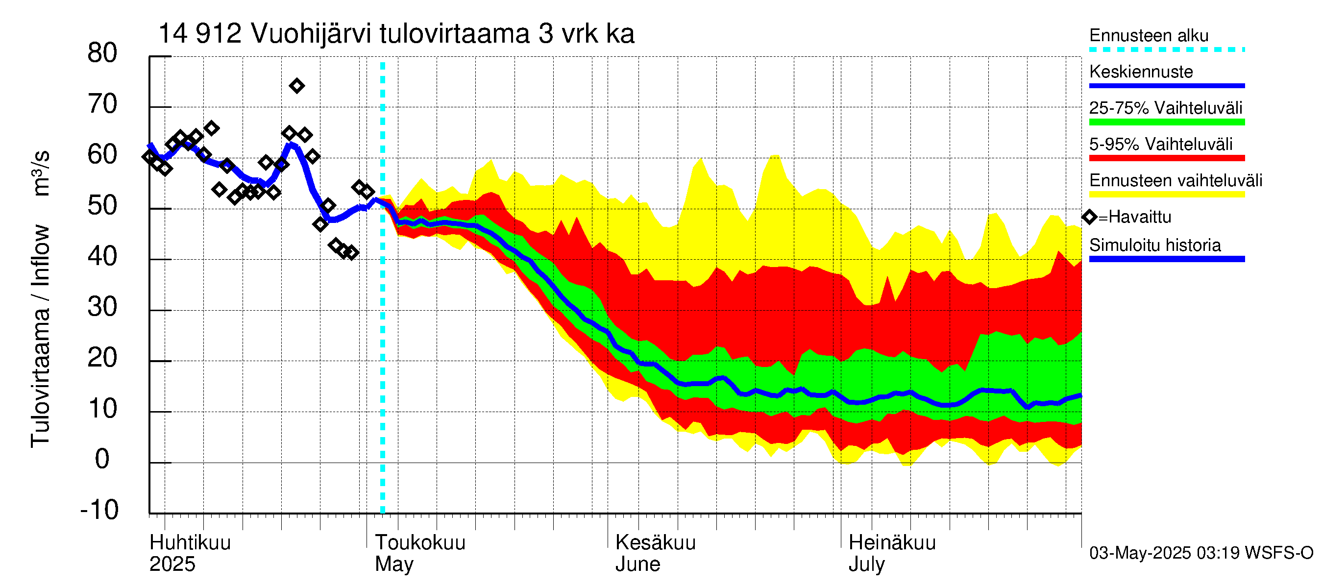 Kymijoen vesistöalue - Vuohijärvi: Tulovirtaama (usean vuorokauden liukuva keskiarvo) - jakaumaennuste