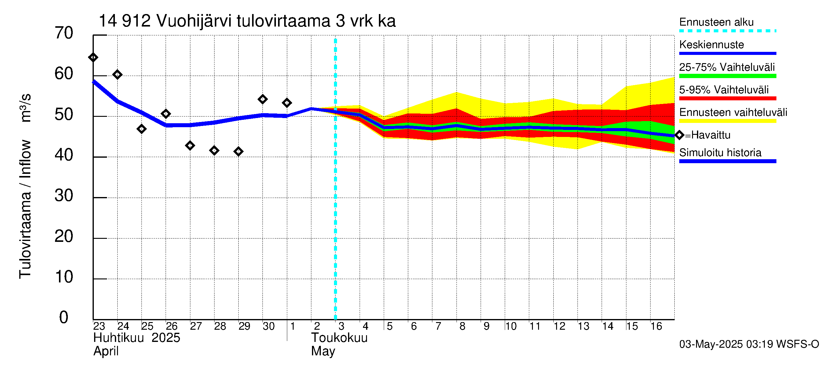 Kymijoen vesistöalue - Vuohijärvi: Tulovirtaama (usean vuorokauden liukuva keskiarvo) - jakaumaennuste