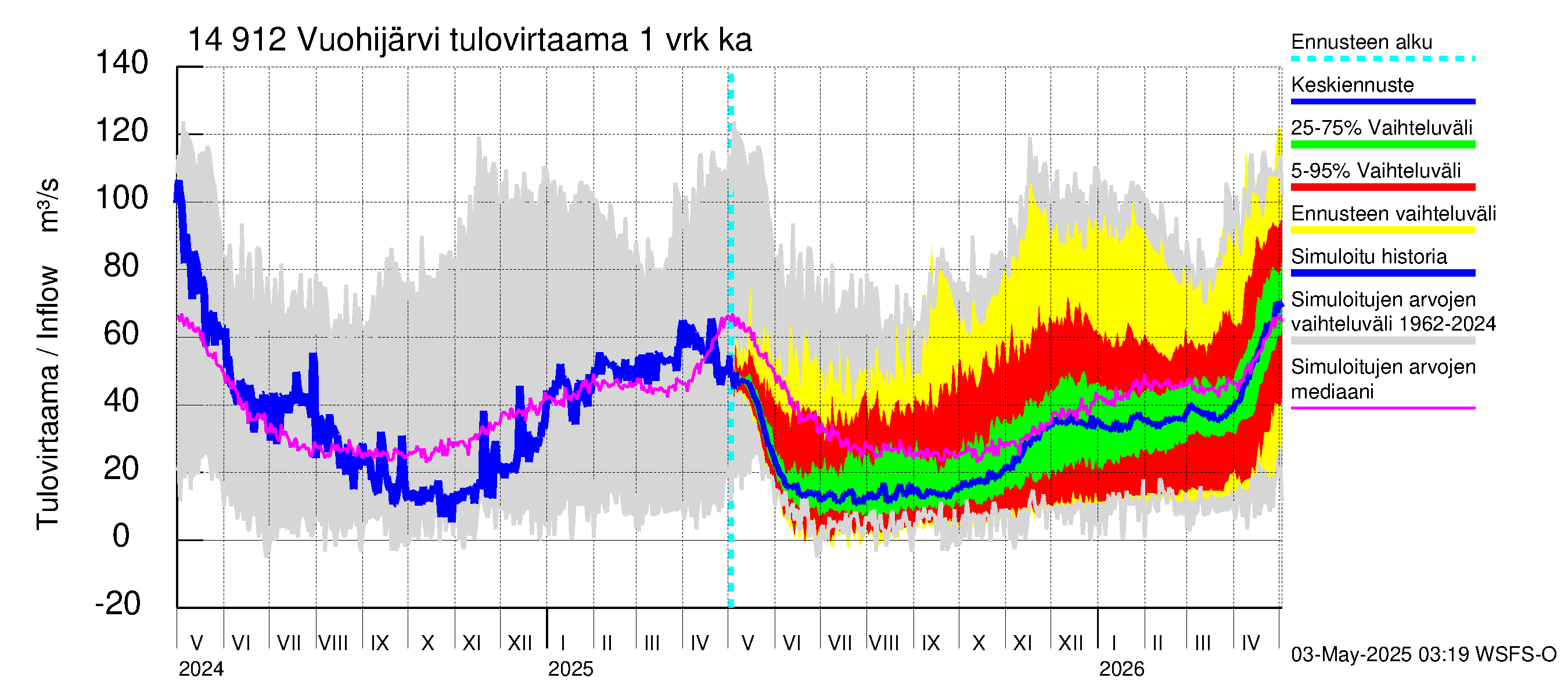 Kymijoen vesistöalue - Vuohijärvi: Tulovirtaama - jakaumaennuste