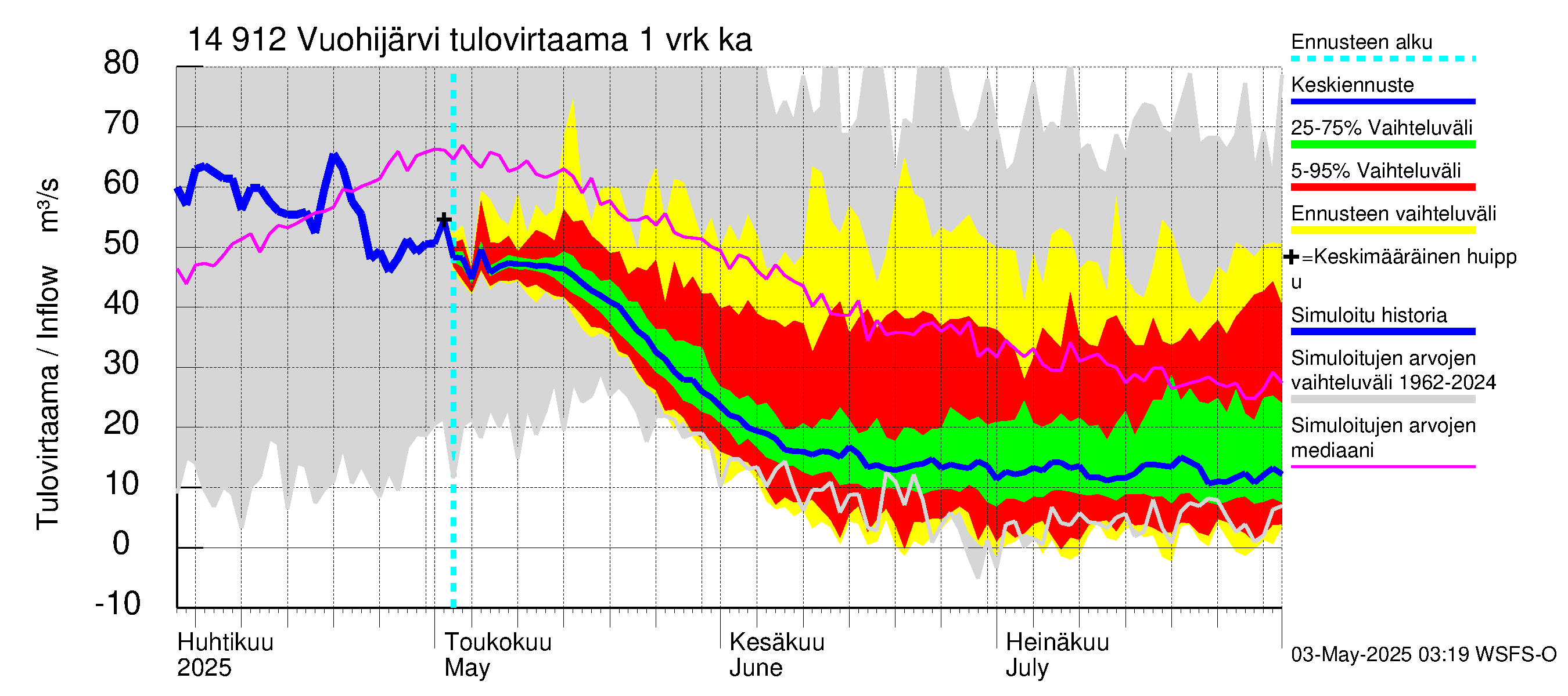 Kymijoen vesistöalue - Vuohijärvi: Tulovirtaama - jakaumaennuste