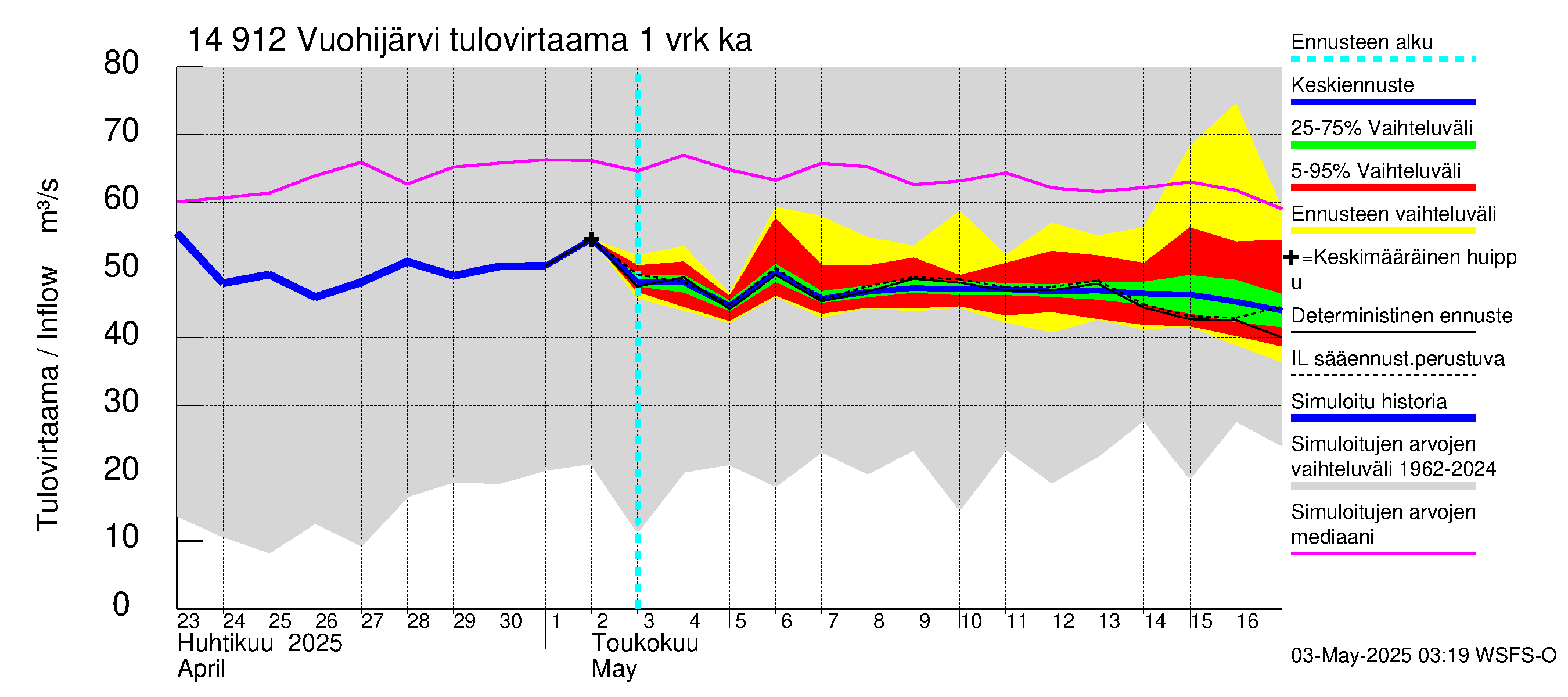 Kymijoen vesistöalue - Vuohijärvi: Tulovirtaama - jakaumaennuste