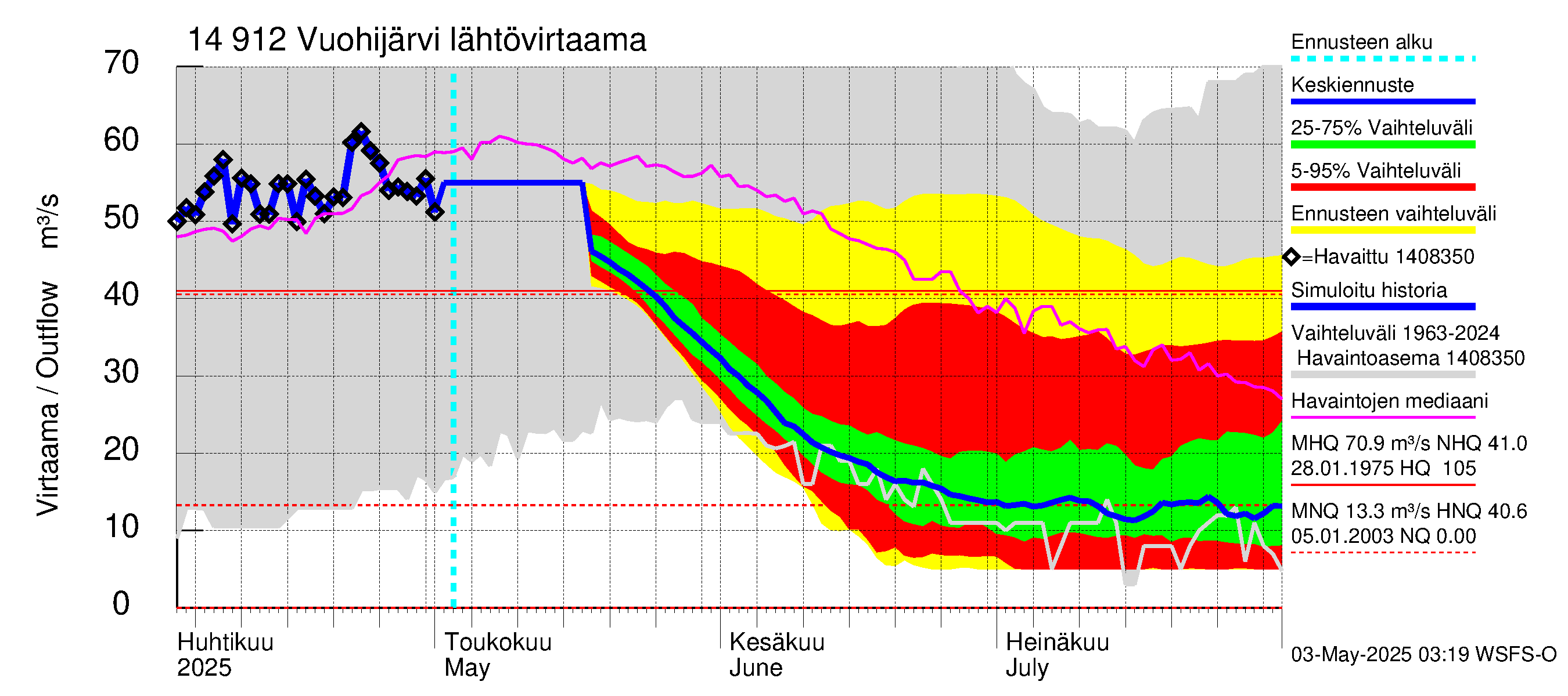 Kymijoen vesistöalue - Vuohijärvi: Lähtövirtaama / juoksutus - jakaumaennuste