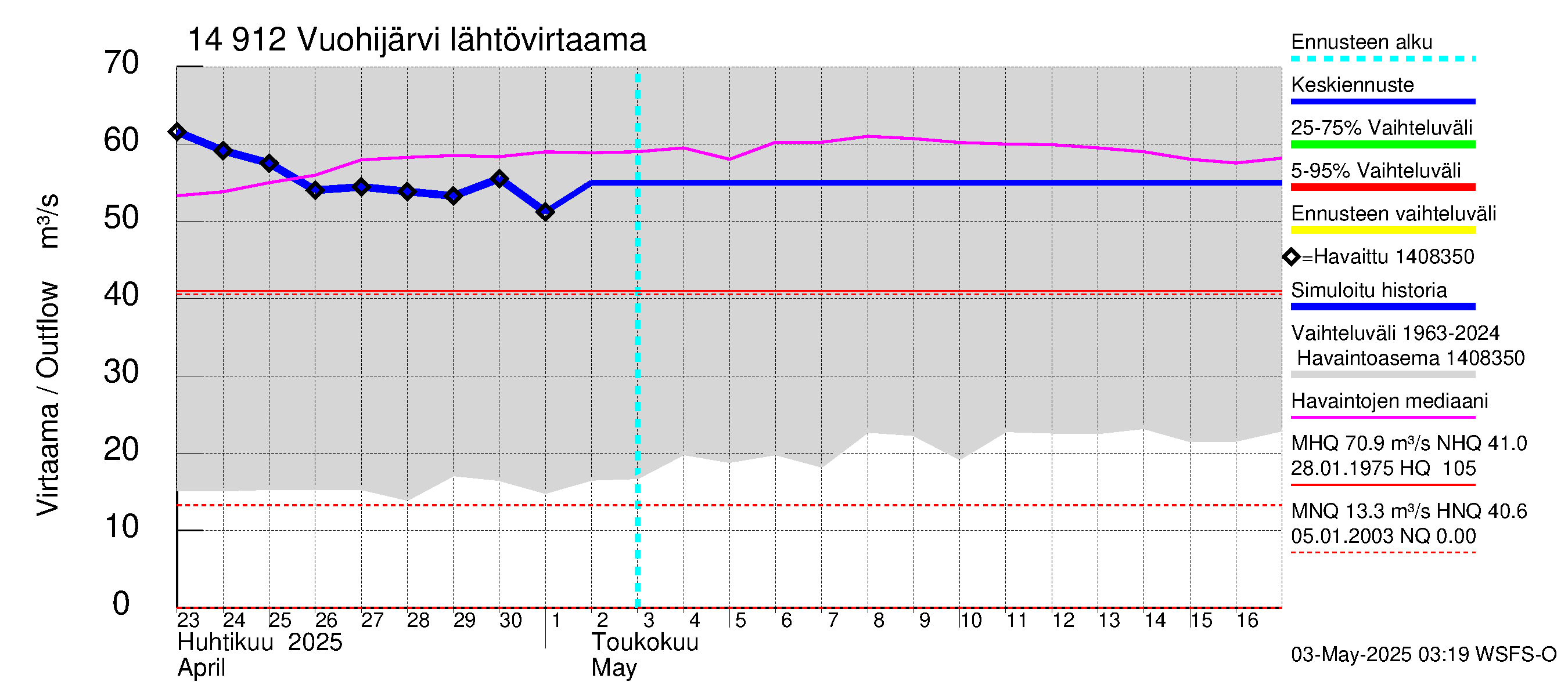 Kymijoen vesistöalue - Vuohijärvi: Lähtövirtaama / juoksutus - jakaumaennuste
