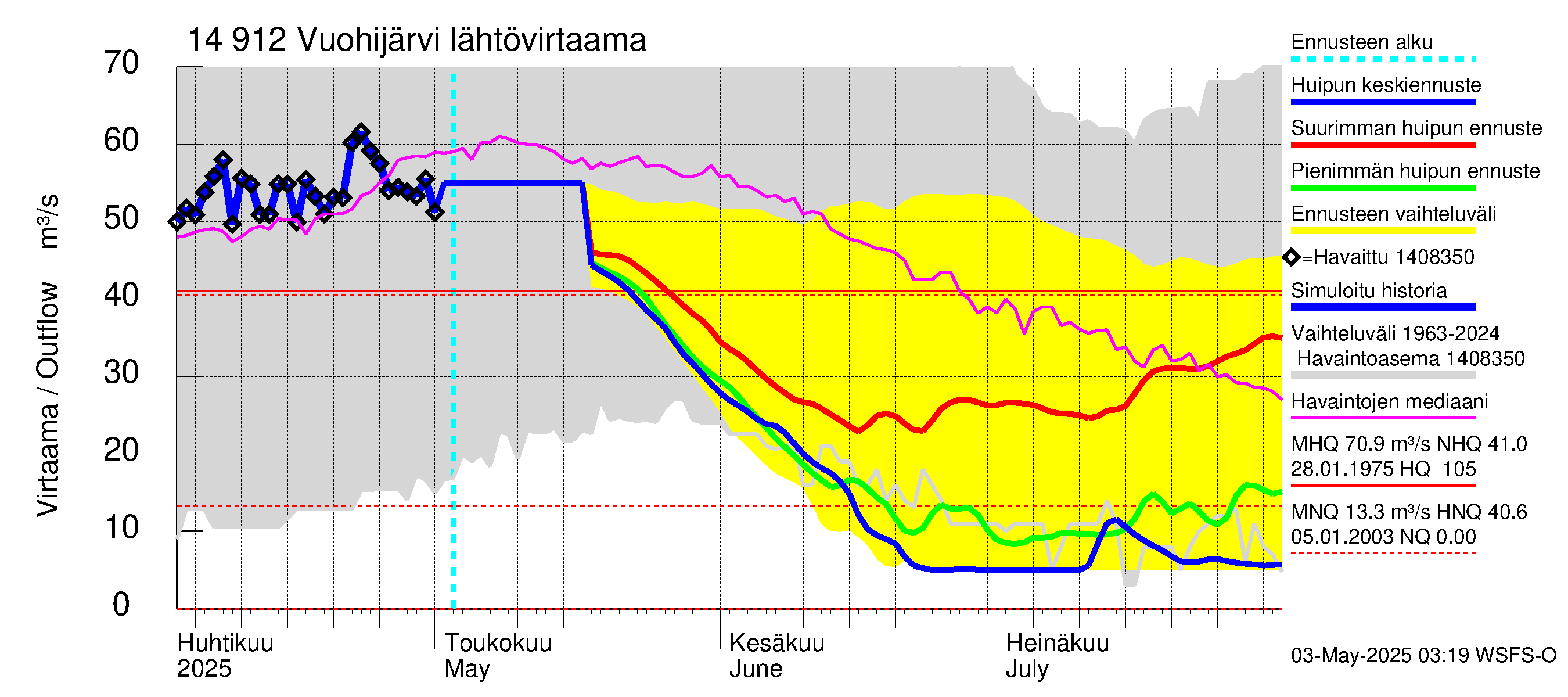 Kymijoen vesistöalue - Vuohijärvi: Lähtövirtaama / juoksutus - huippujen keski- ja ääriennusteet