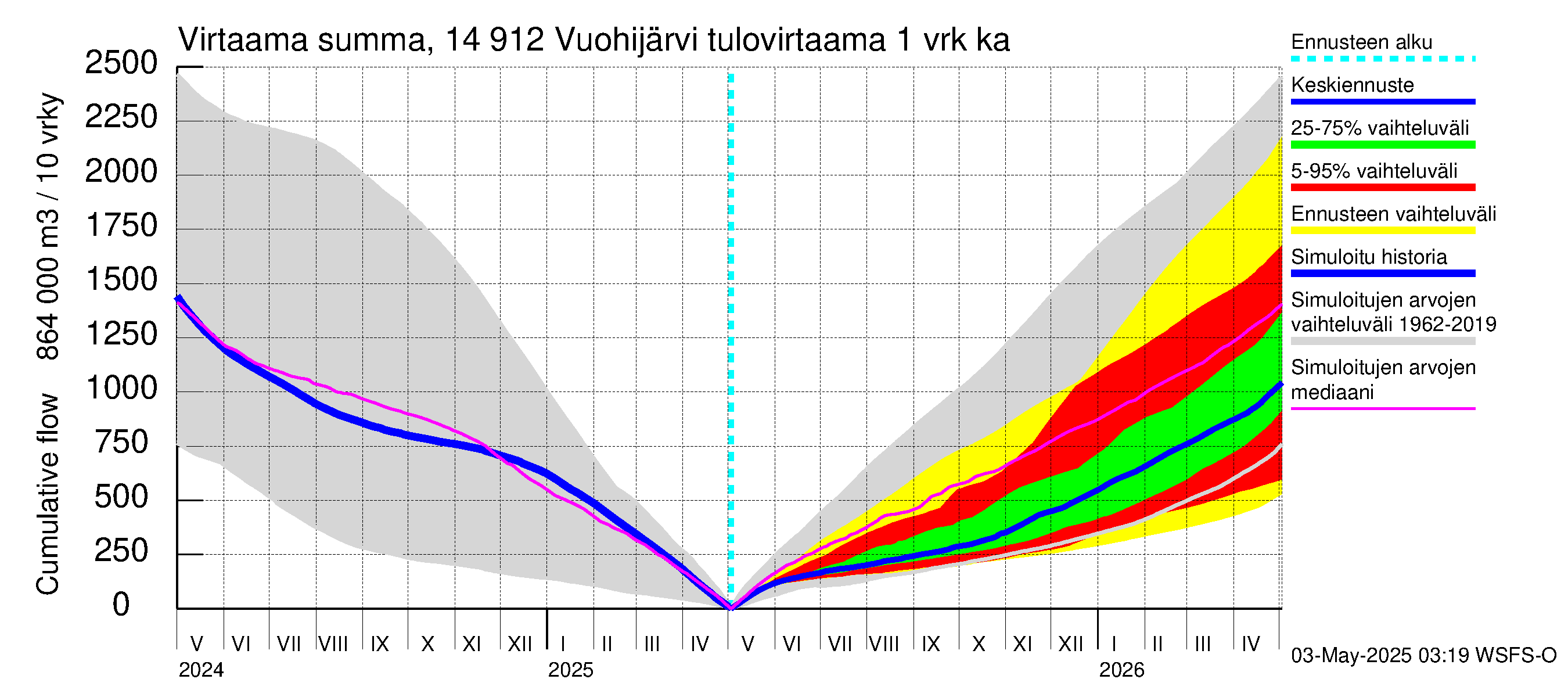 Kymijoen vesistöalue - Vuohijärvi: Tulovirtaama - summa