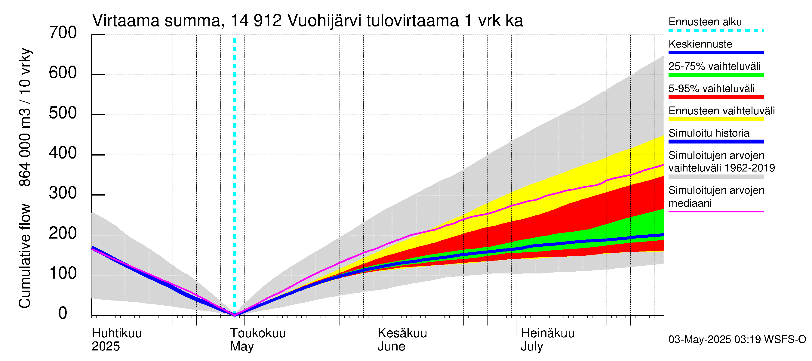 Kymijoen vesistöalue - Vuohijärvi: Tulovirtaama - summa