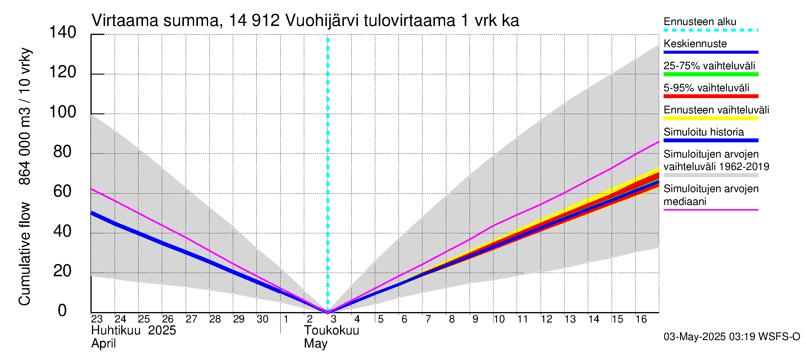 Kymijoen vesistöalue - Vuohijärvi: Tulovirtaama - summa