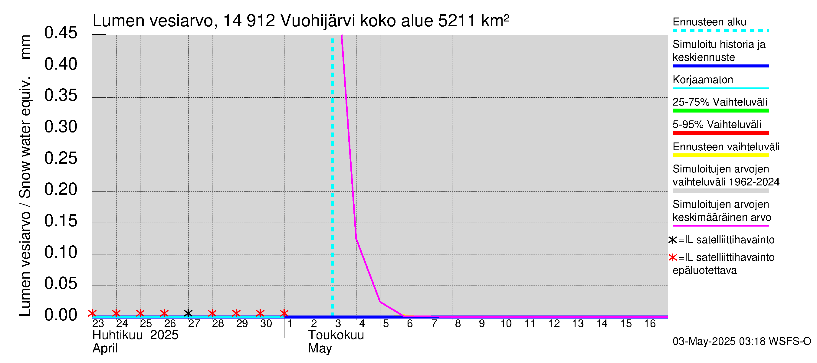 Kymijoen vesistöalue - Vuohijärvi: Lumen vesiarvo