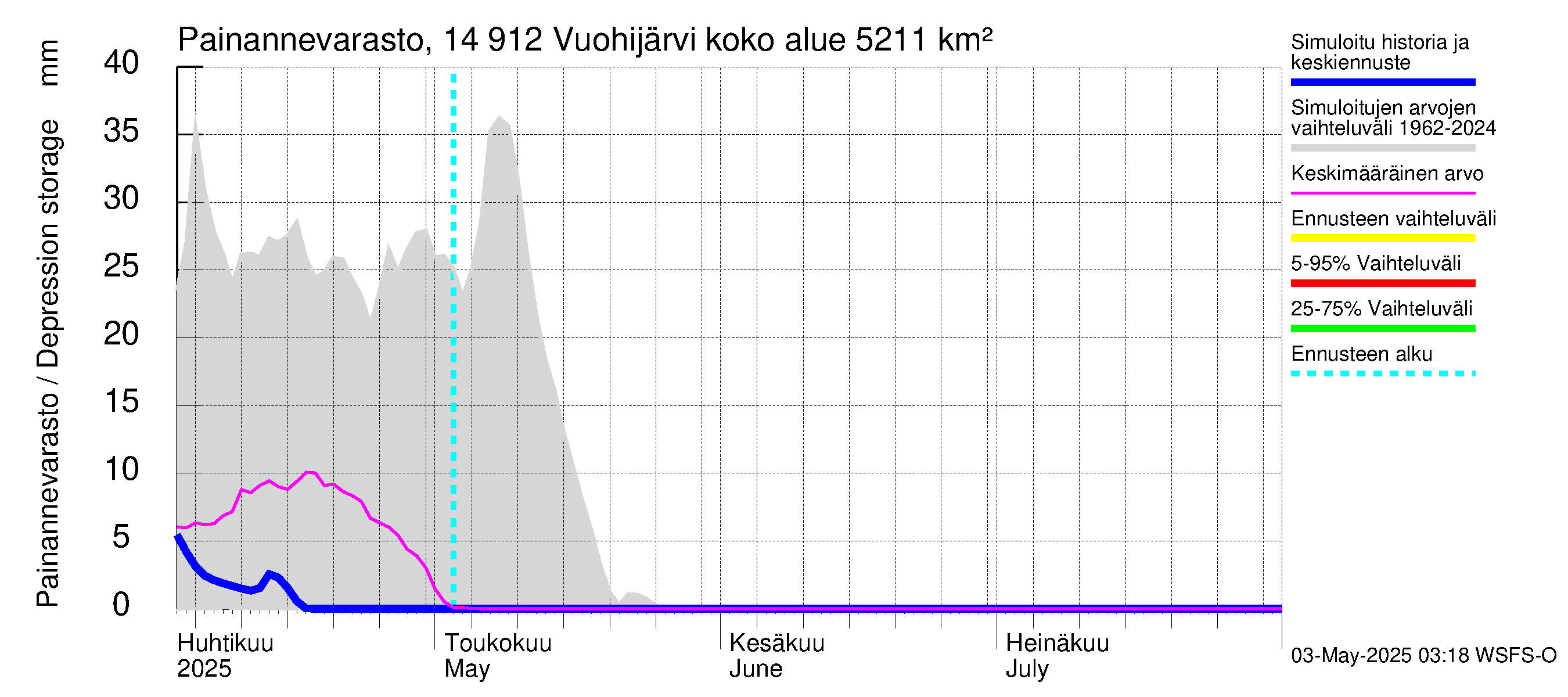 Kymijoen vesistöalue - Vuohijärvi: Painannevarasto