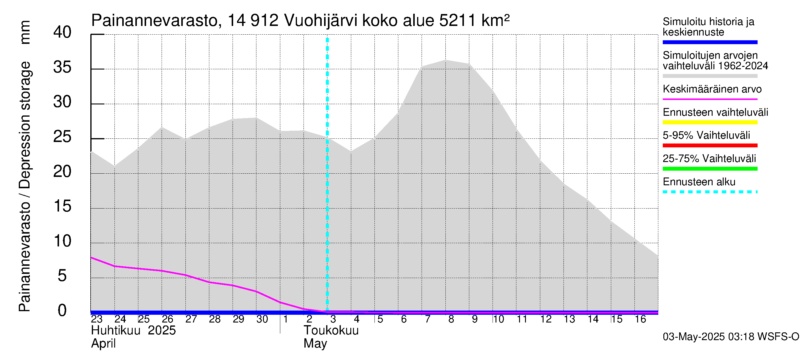 Kymijoen vesistöalue - Vuohijärvi: Painannevarasto
