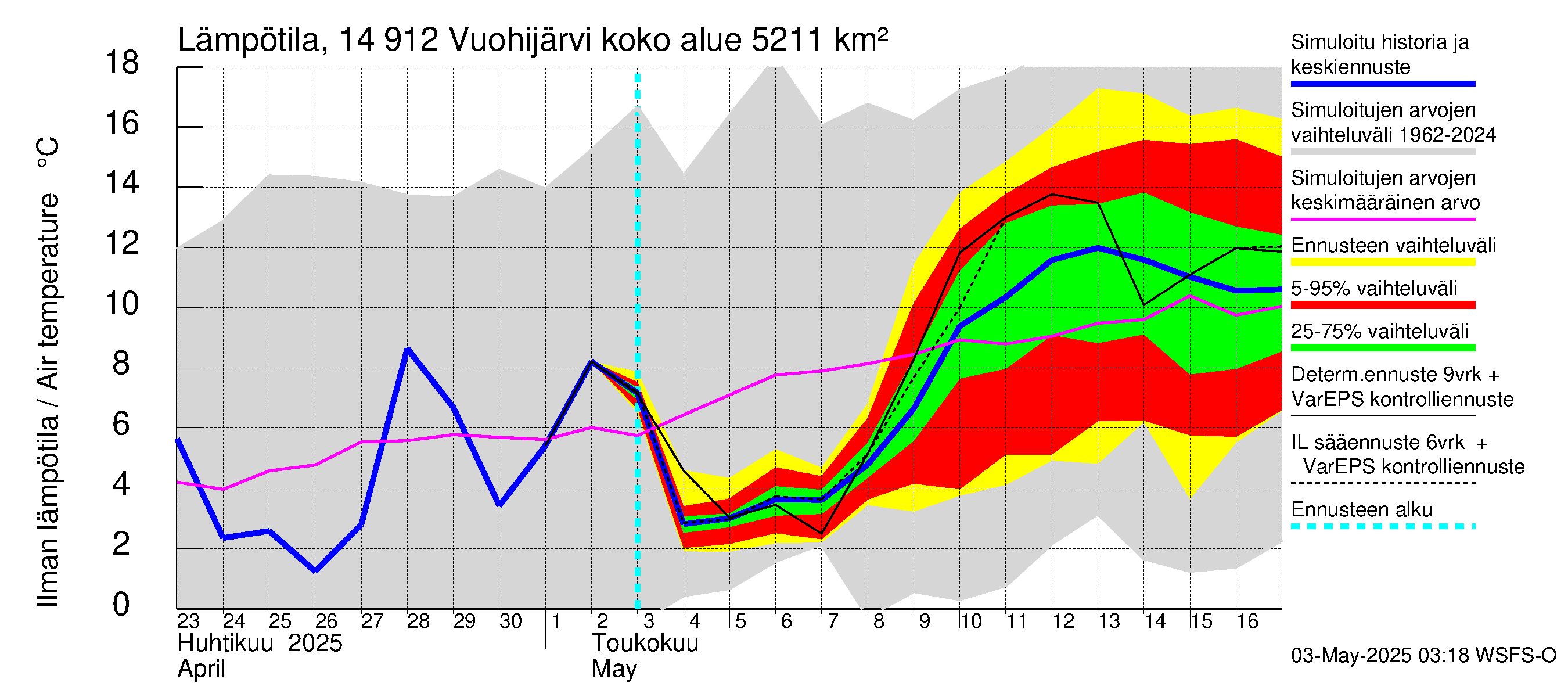 Kymijoen vesistöalue - Vuohijärvi: Ilman lämpötila