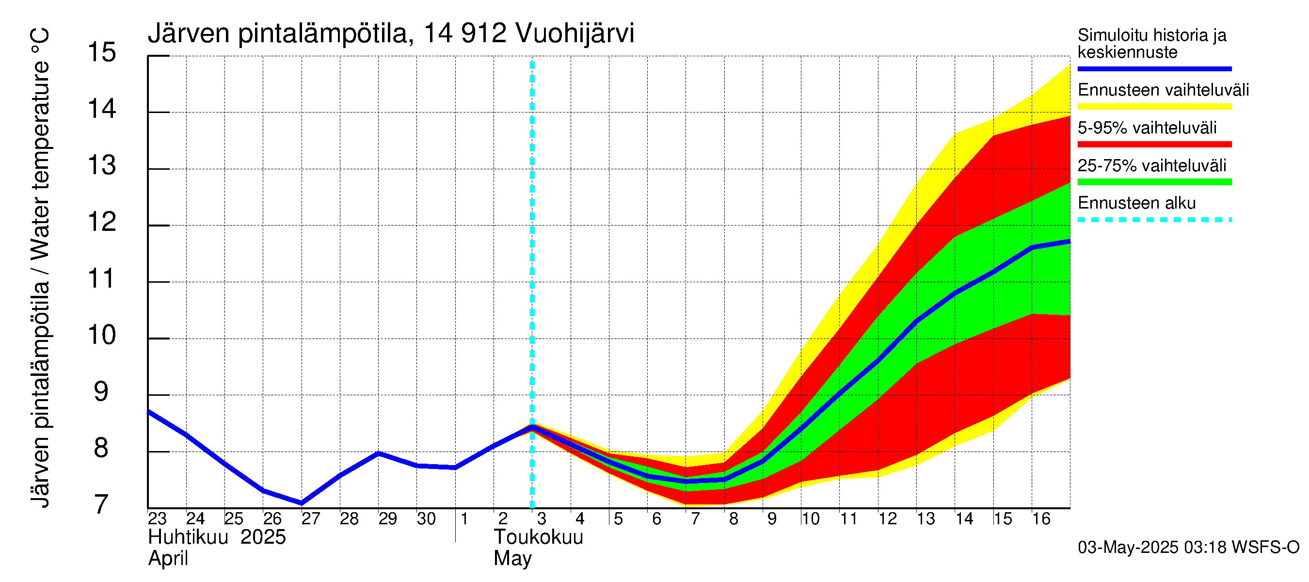 Kymijoen vesistöalue - Vuohijärvi: Järven pintalämpötila