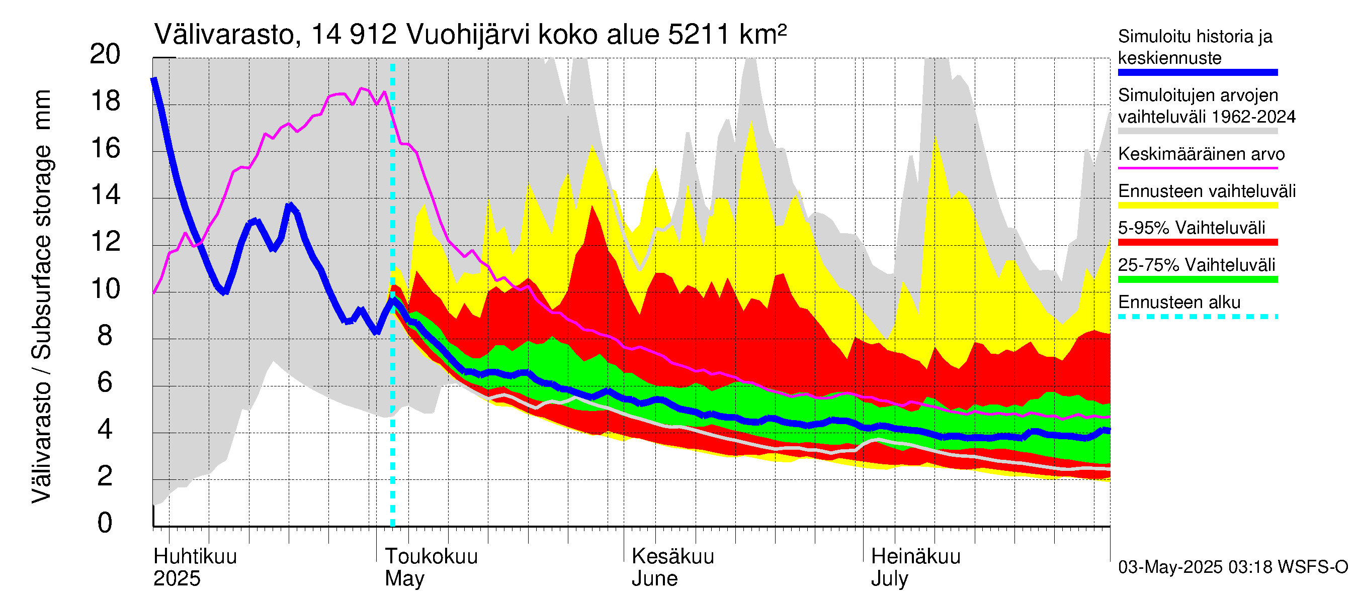 Kymijoen vesistöalue - Vuohijärvi: Välivarasto