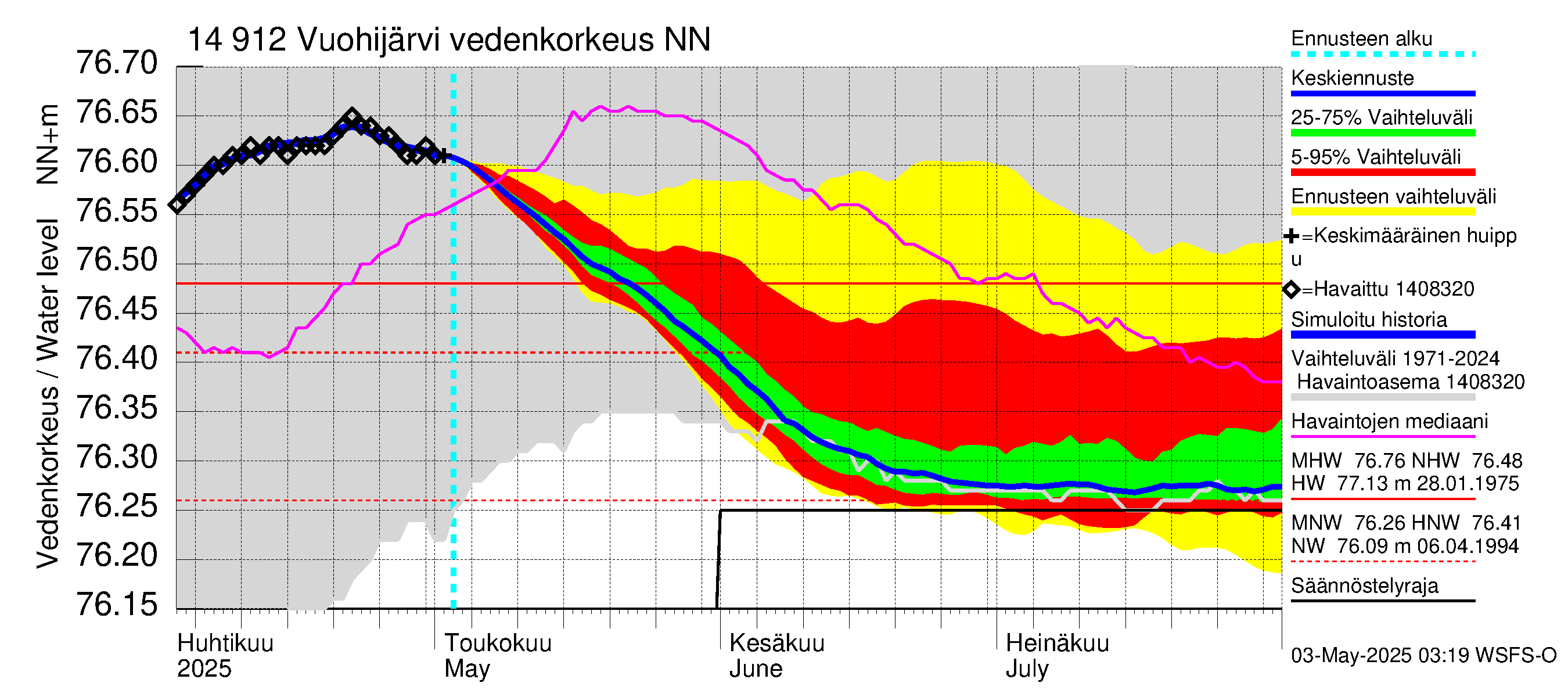 Kymijoen vesistöalue - Vuohijärvi: Vedenkorkeus - jakaumaennuste