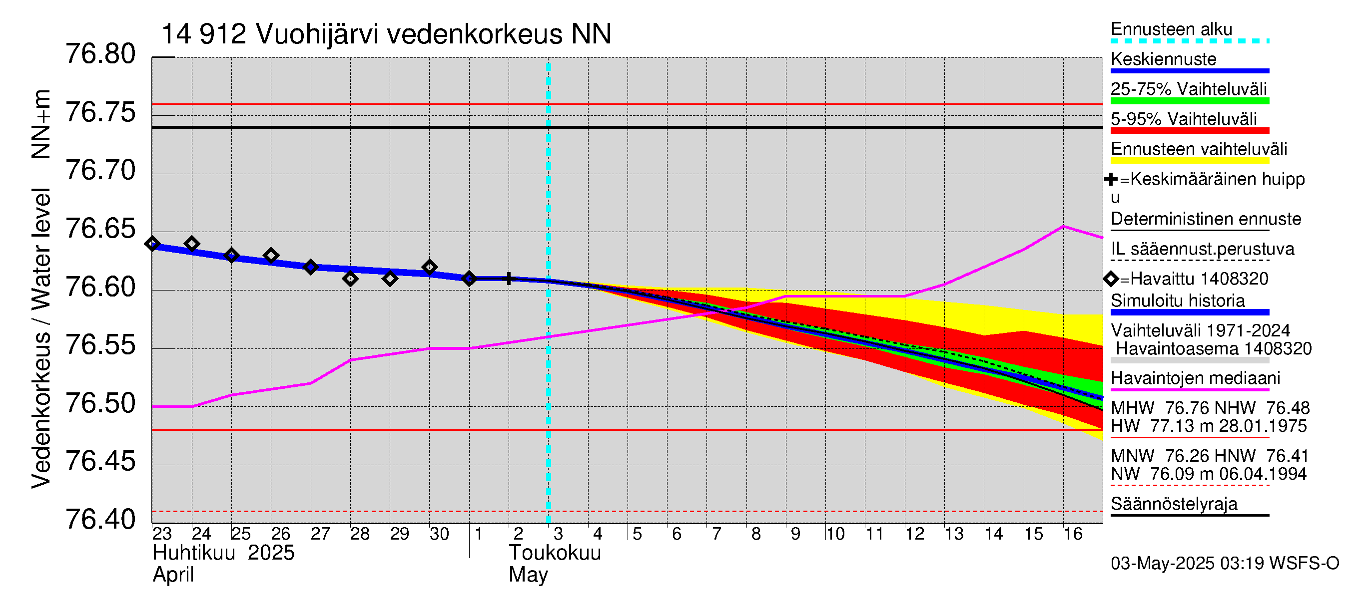 Kymijoen vesistöalue - Vuohijärvi: Vedenkorkeus - jakaumaennuste