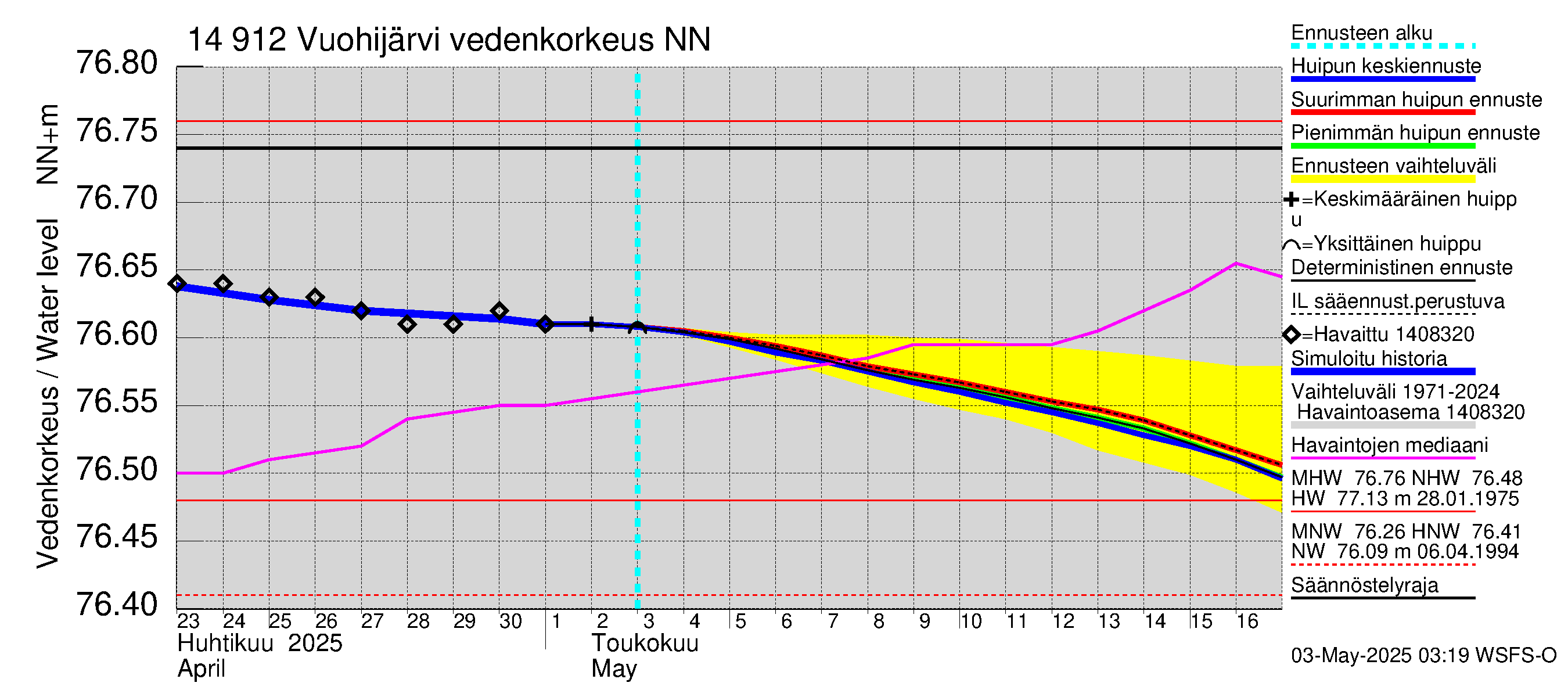 Kymijoen vesistöalue - Vuohijärvi: Vedenkorkeus - huippujen keski- ja ääriennusteet