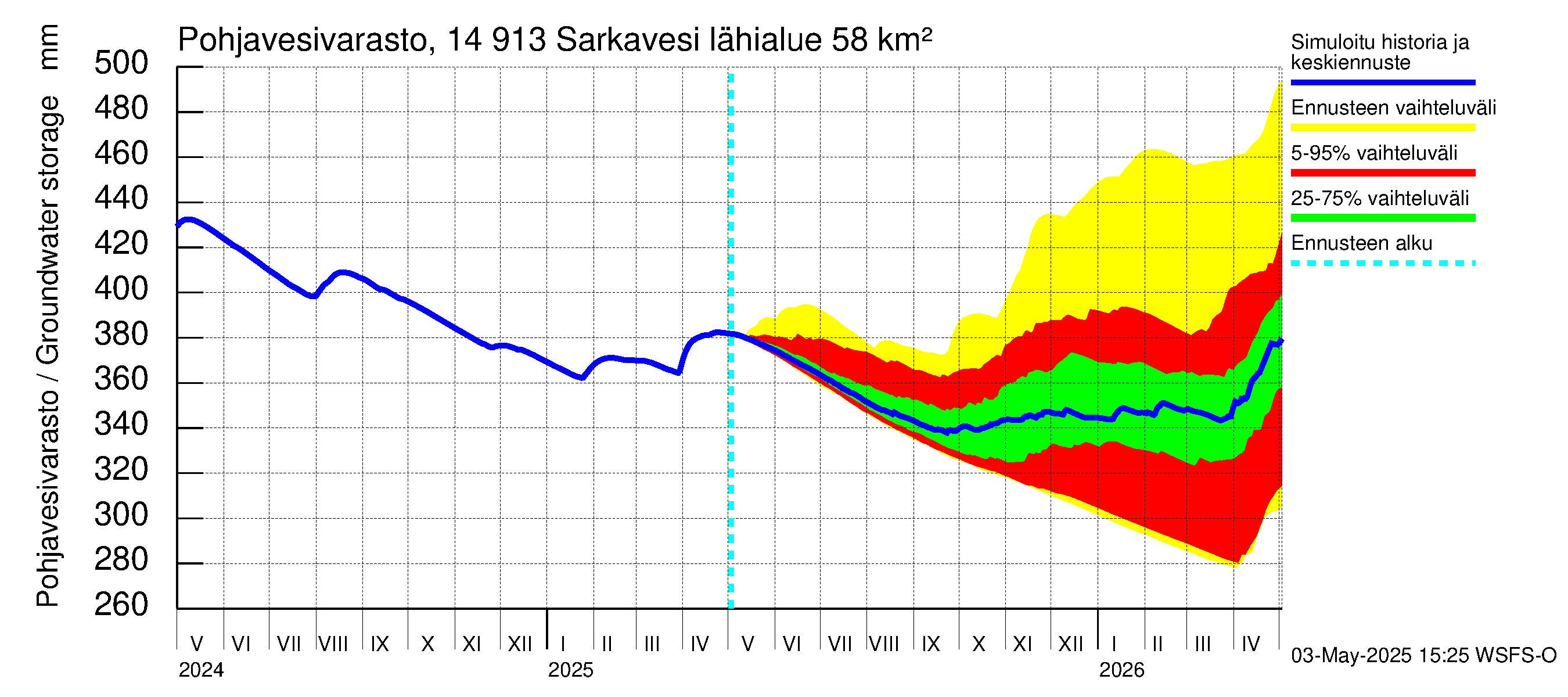 Kymijoen vesistöalue - Juolasvesi-Sarkavesi: Pohjavesivarasto