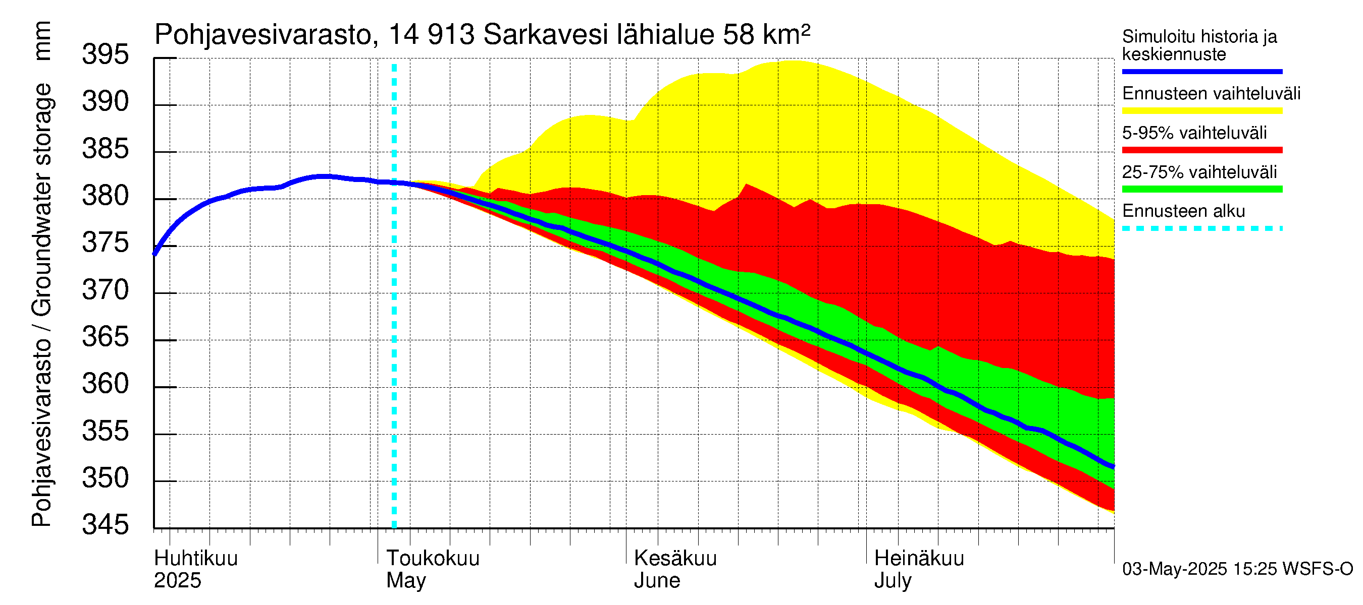 Kymijoen vesistöalue - Juolasvesi-Sarkavesi: Pohjavesivarasto