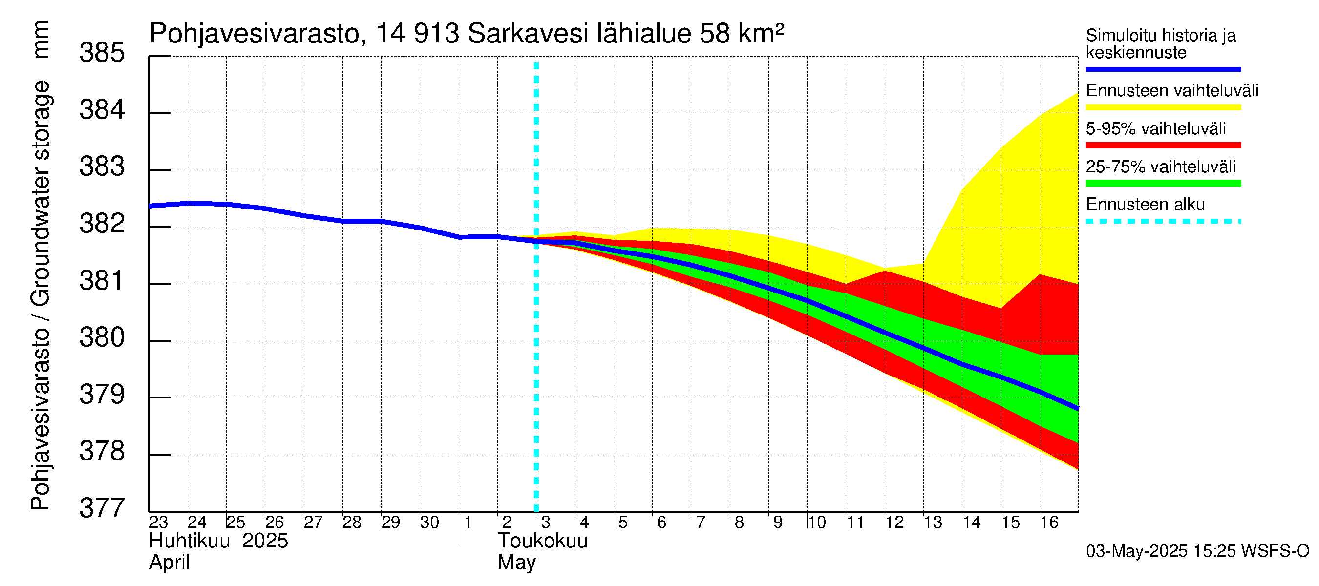 Kymijoen vesistöalue - Juolasvesi-Sarkavesi: Pohjavesivarasto
