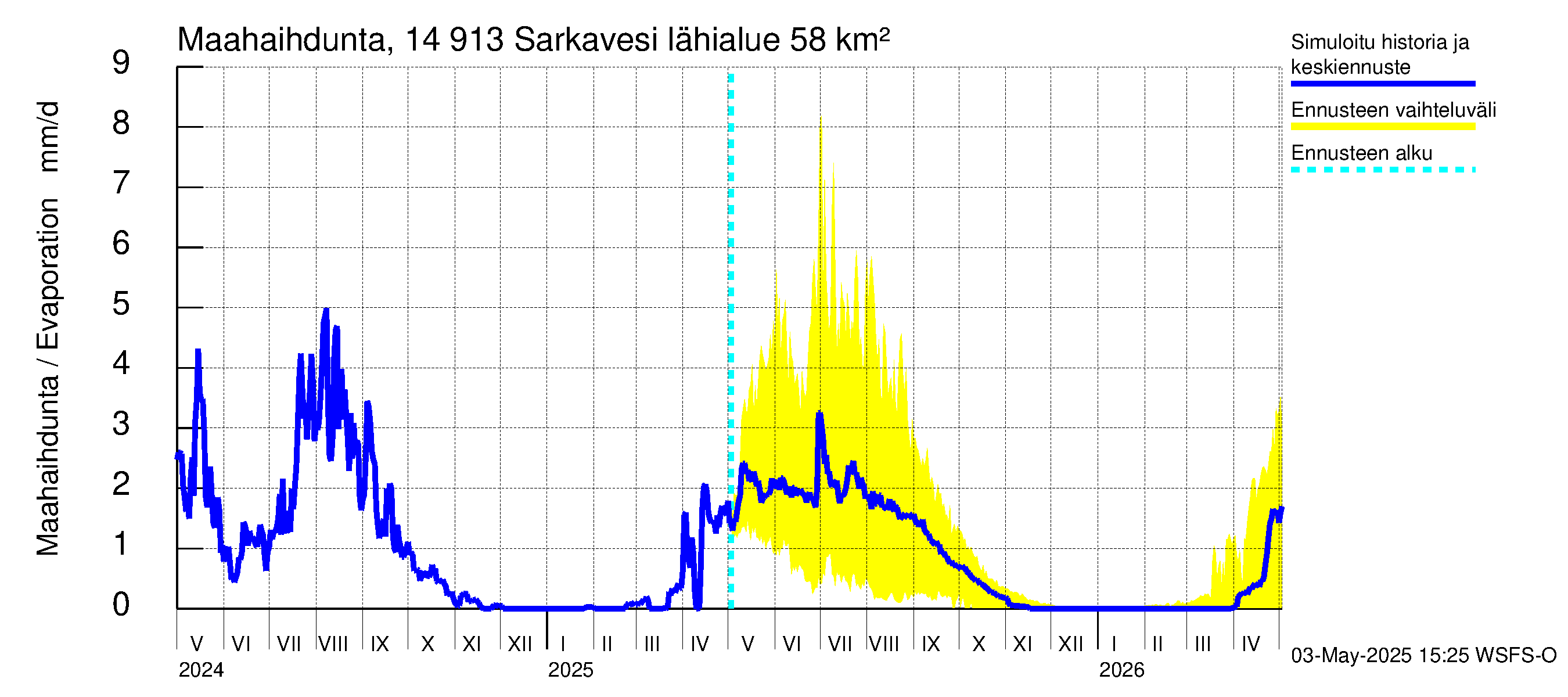 Kymijoen vesistöalue - Juolasvesi-Sarkavesi: Haihdunta maa-alueelta