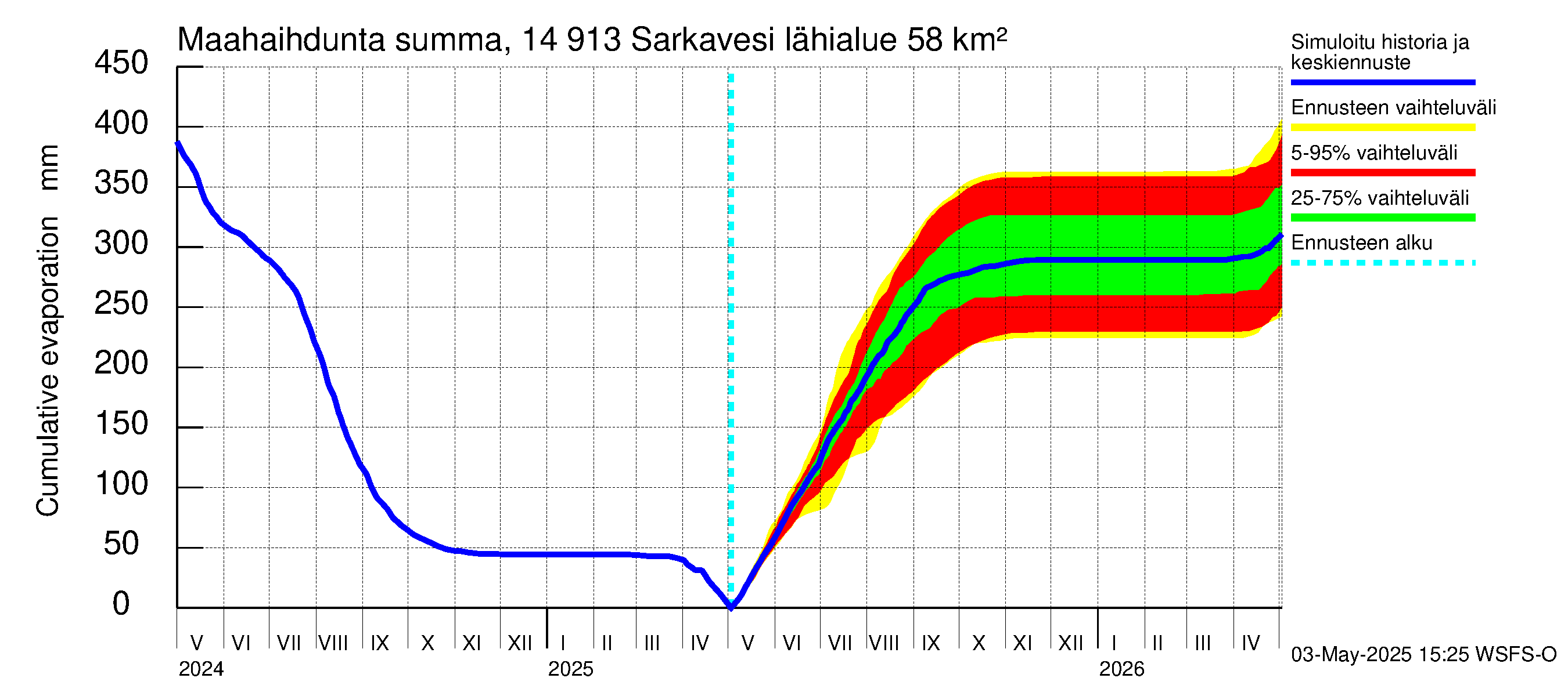 Kymijoen vesistöalue - Juolasvesi-Sarkavesi: Haihdunta maa-alueelta - summa