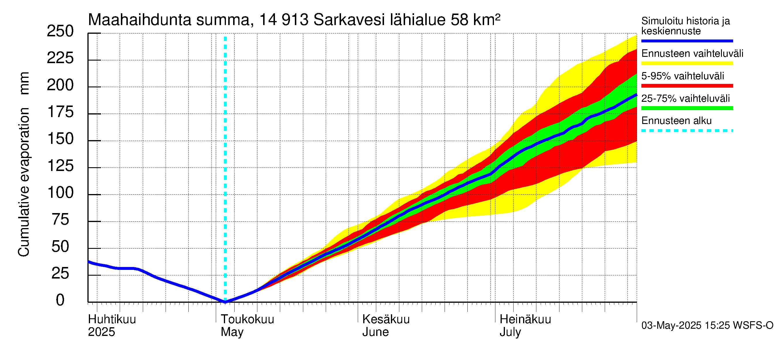 Kymijoen vesistöalue - Juolasvesi-Sarkavesi: Haihdunta maa-alueelta - summa