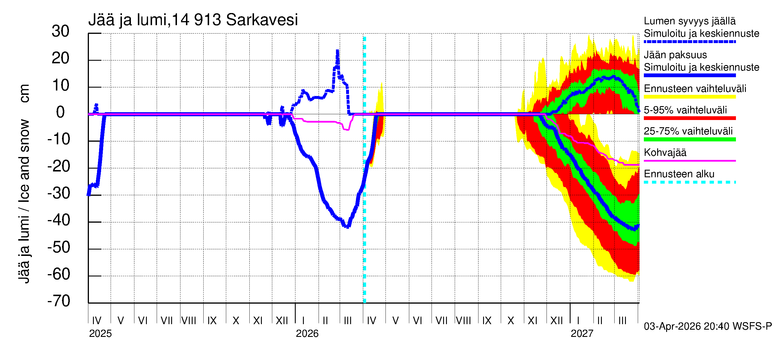 Kymijoen vesistöalue - Juolasvesi-Sarkavesi: Jään paksuus