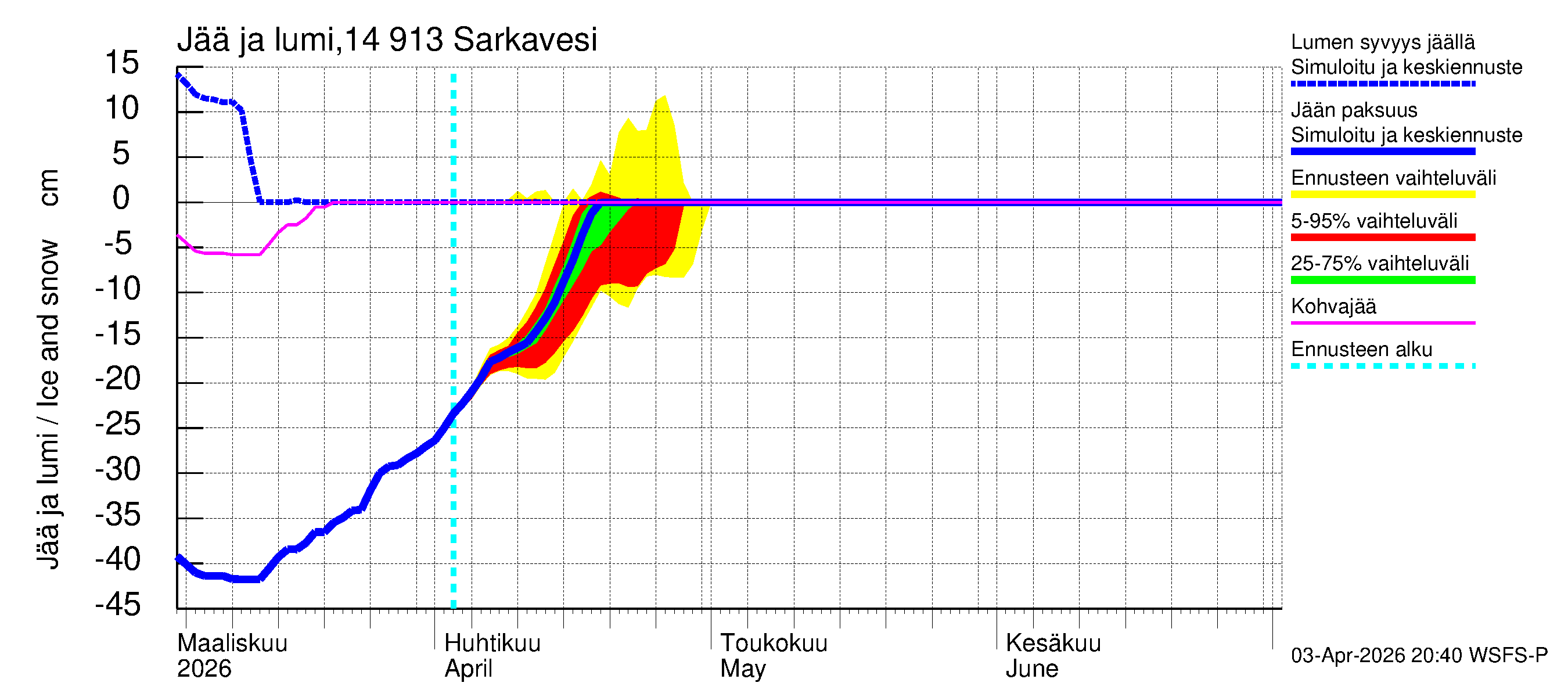 Kymijoen vesistöalue - Juolasvesi-Sarkavesi: Jään paksuus