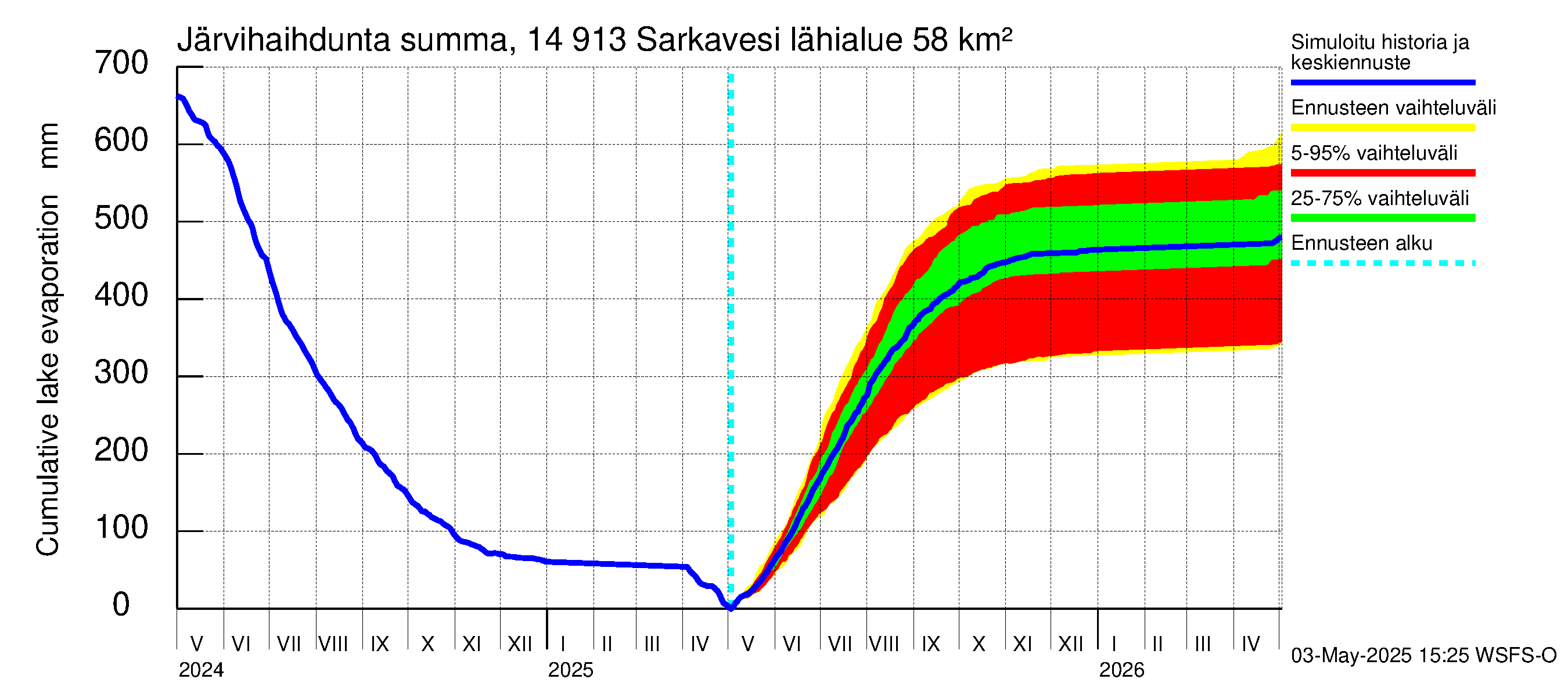 Kymijoen vesistöalue - Juolasvesi-Sarkavesi: Järvihaihdunta - summa