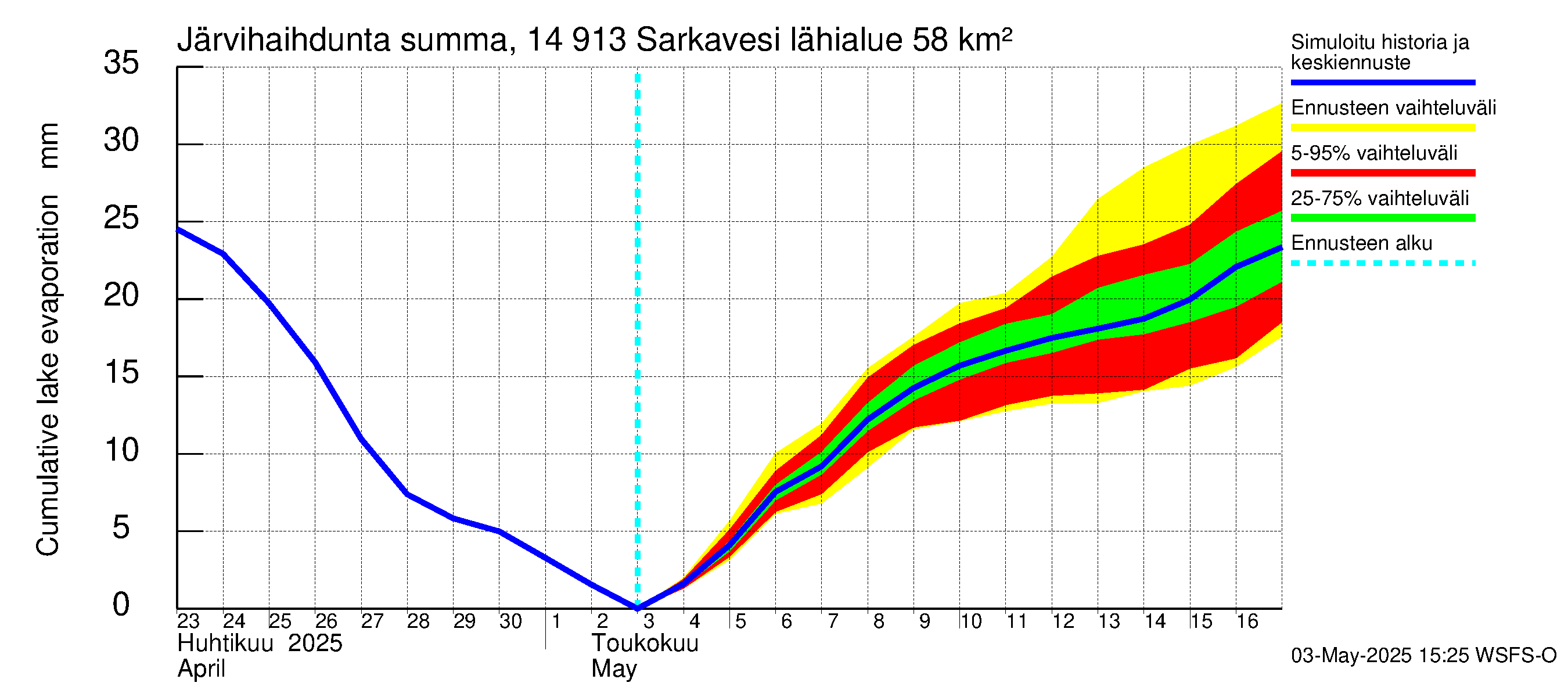 Kymijoen vesistöalue - Juolasvesi-Sarkavesi: Järvihaihdunta - summa