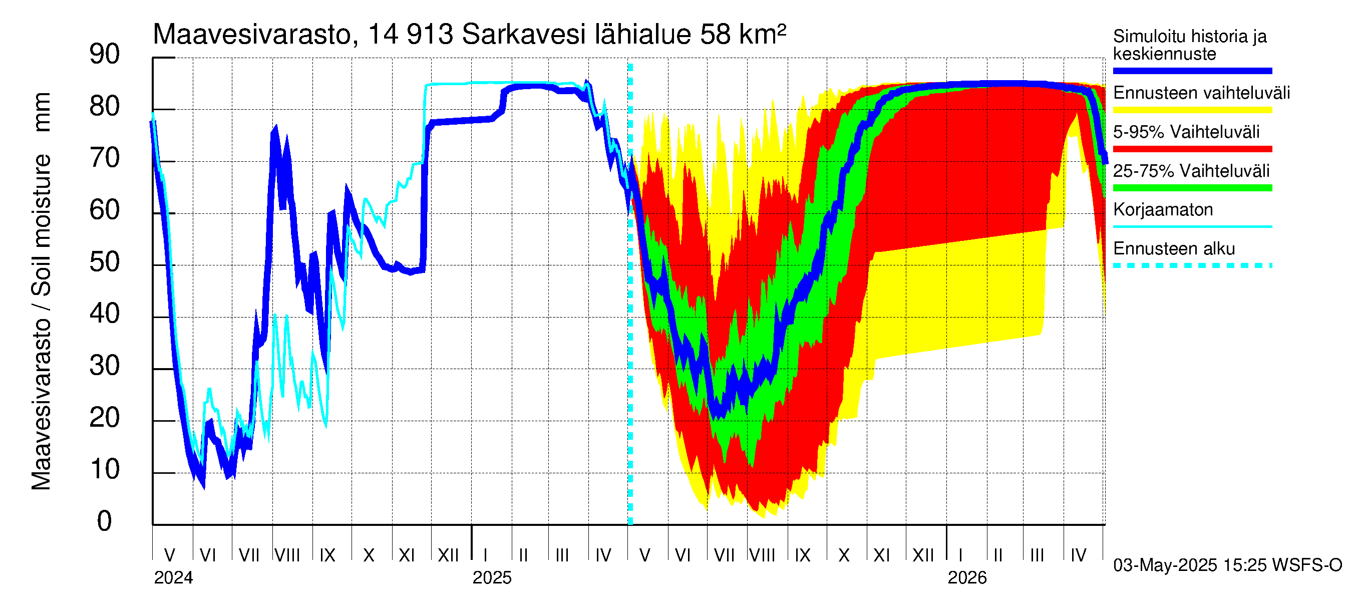 Kymijoen vesistöalue - Juolasvesi-Sarkavesi: Maavesivarasto