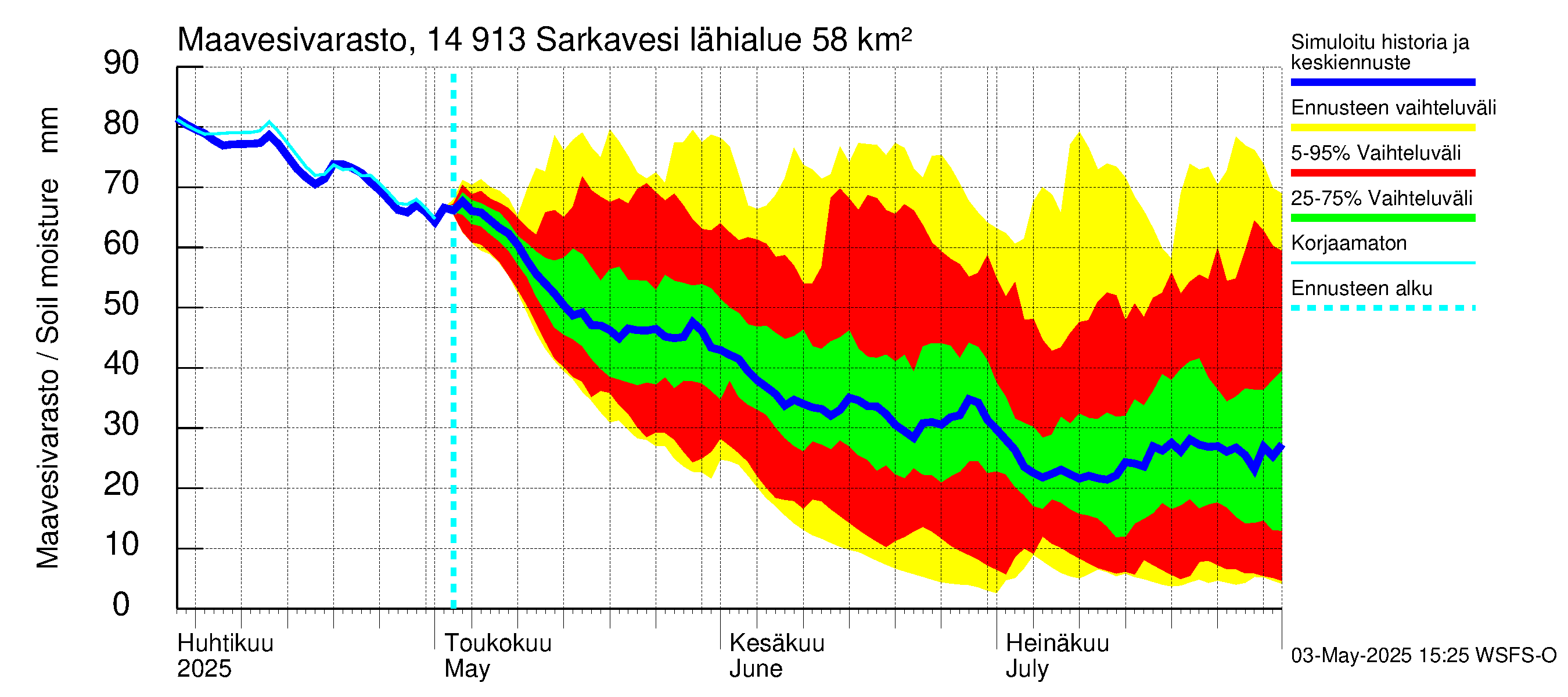 Kymijoen vesistöalue - Juolasvesi-Sarkavesi: Maavesivarasto