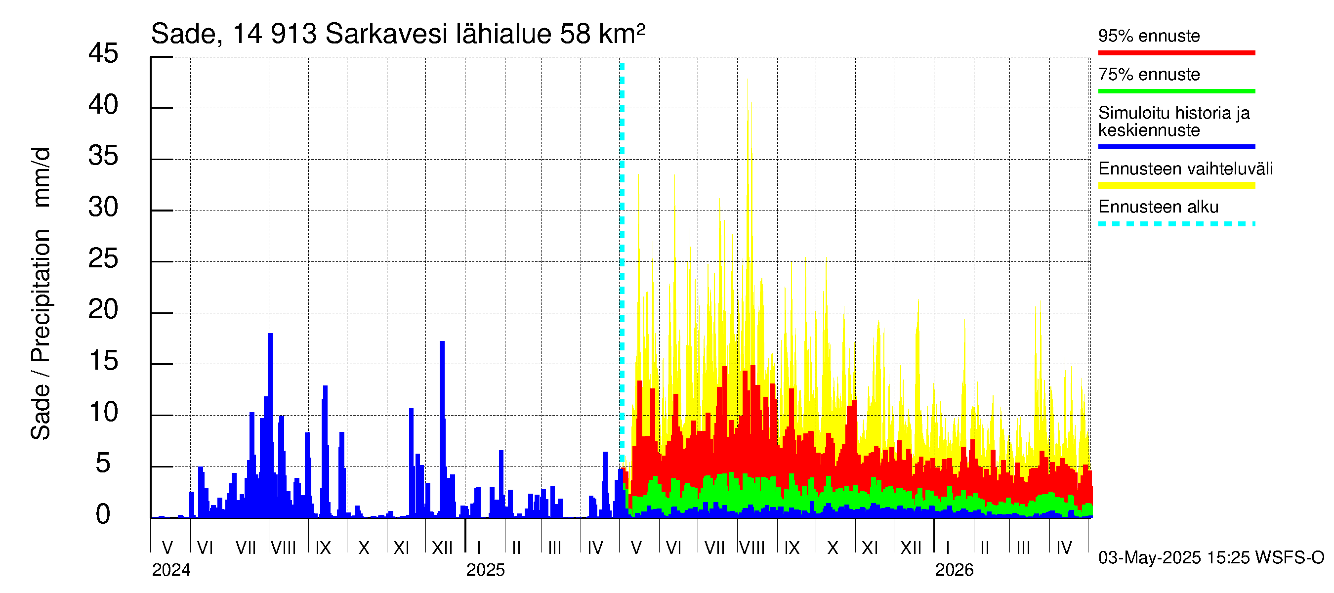 Kymijoen vesistöalue - Juolasvesi-Sarkavesi: Sade