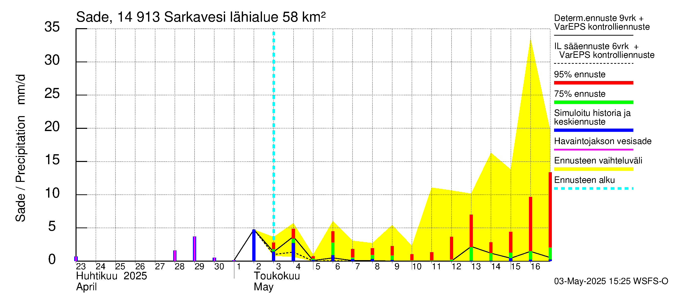 Kymijoen vesistöalue - Juolasvesi-Sarkavesi: Sade