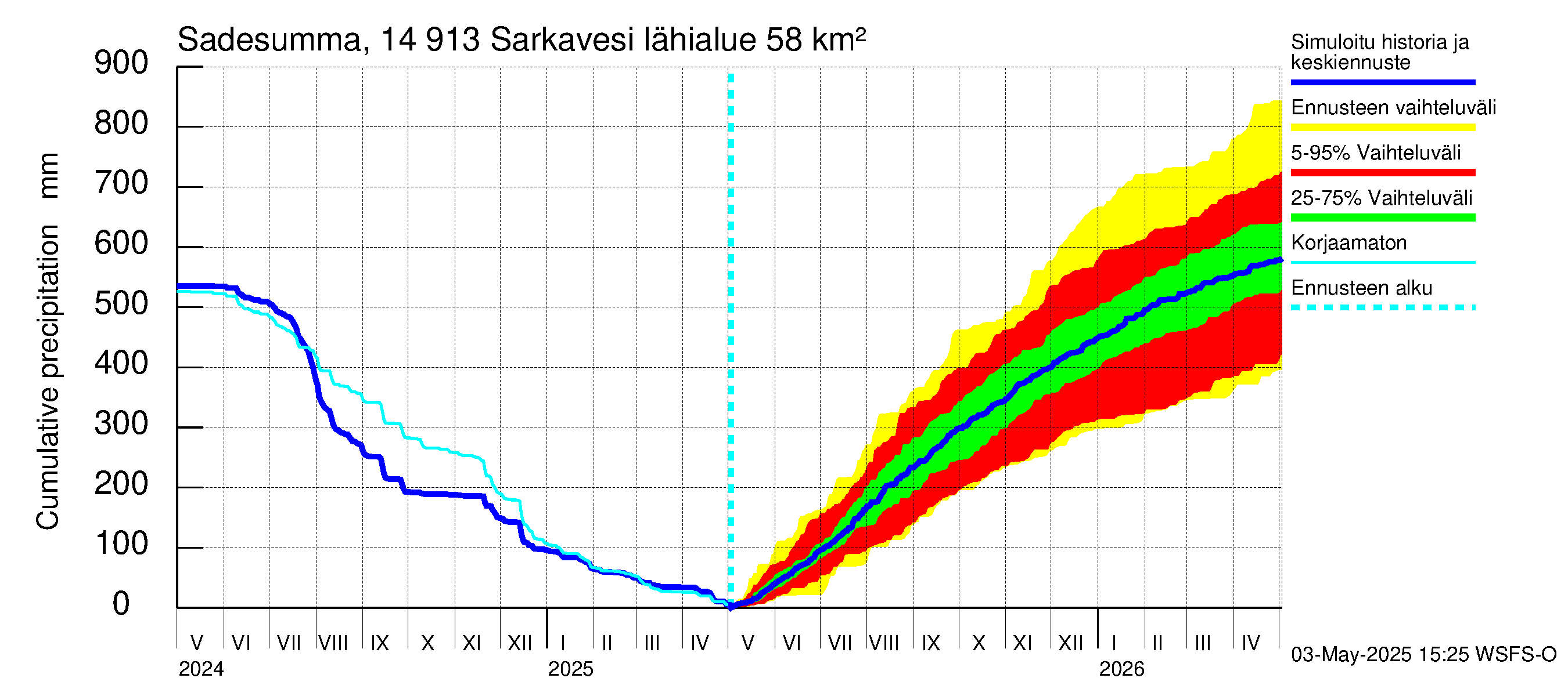 Kymijoen vesistöalue - Juolasvesi-Sarkavesi: Sade - summa