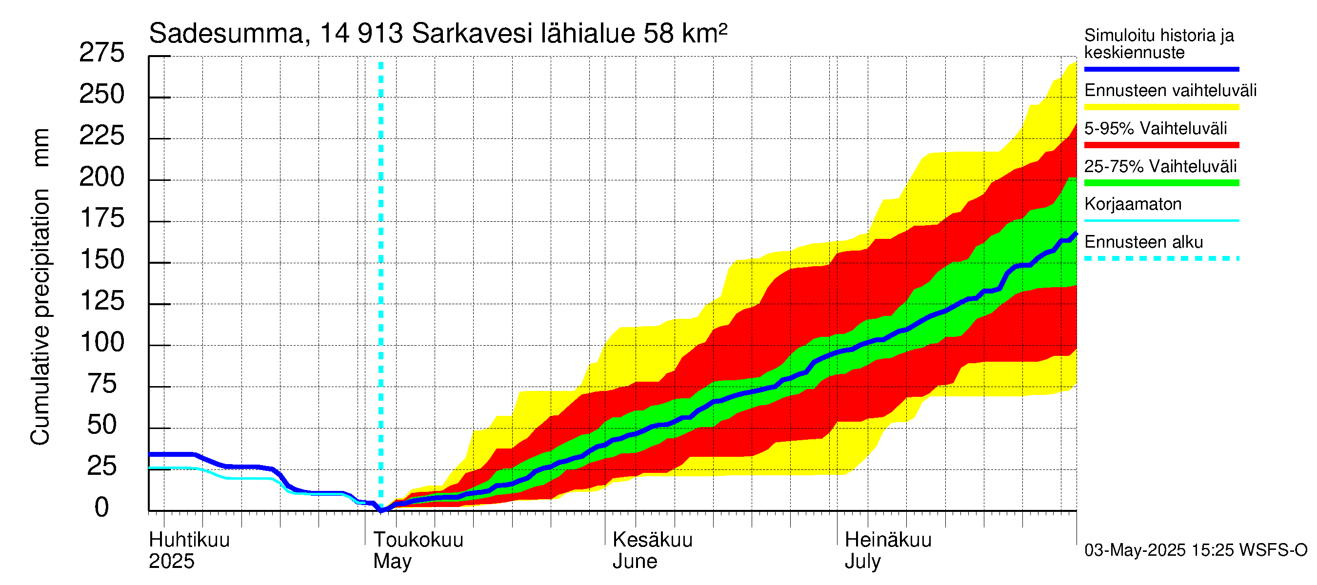 Kymijoen vesistöalue - Juolasvesi-Sarkavesi: Sade - summa