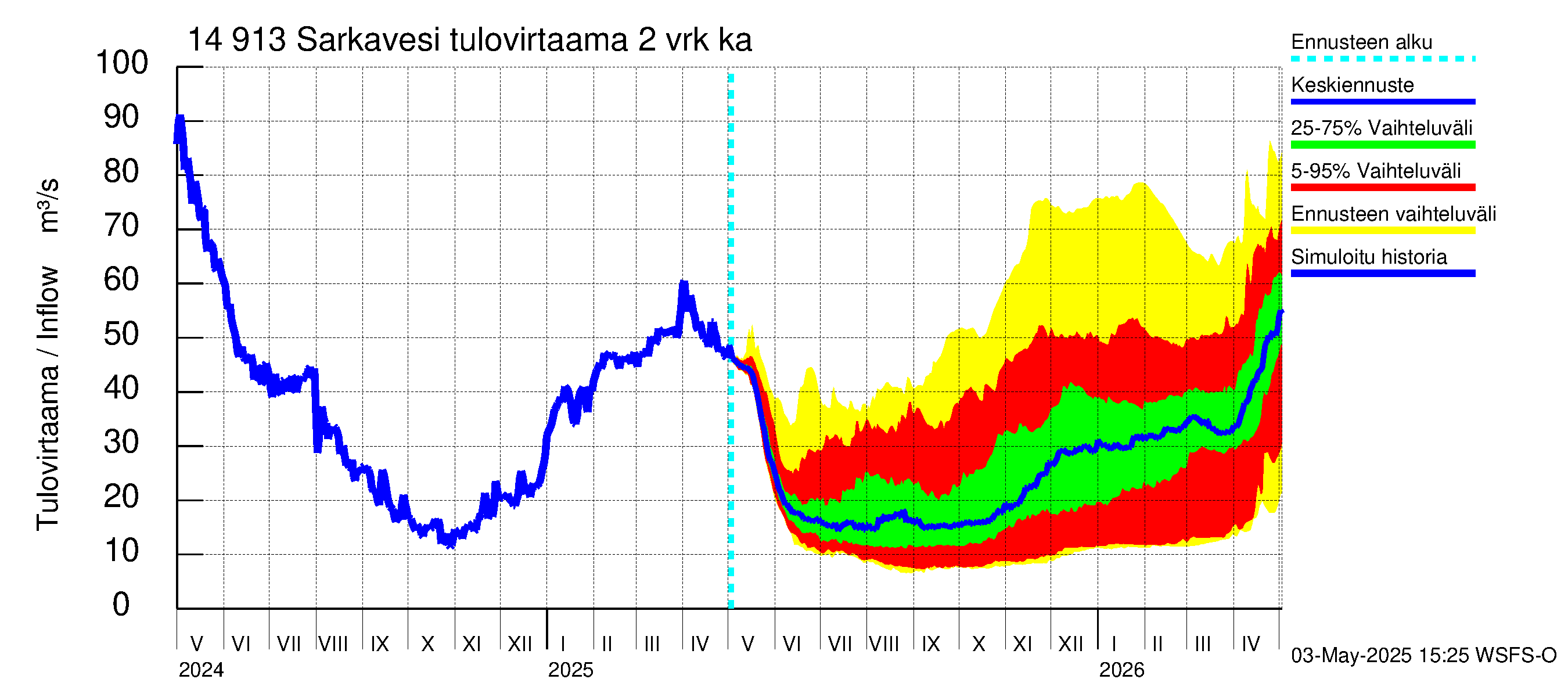 Kymijoen vesistöalue - Juolasvesi-Sarkavesi: Tulovirtaama (usean vuorokauden liukuva keskiarvo) - jakaumaennuste