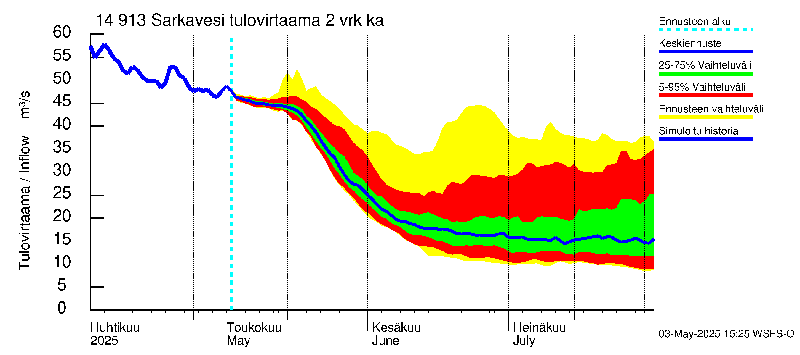 Kymijoen vesistöalue - Juolasvesi-Sarkavesi: Tulovirtaama (usean vuorokauden liukuva keskiarvo) - jakaumaennuste