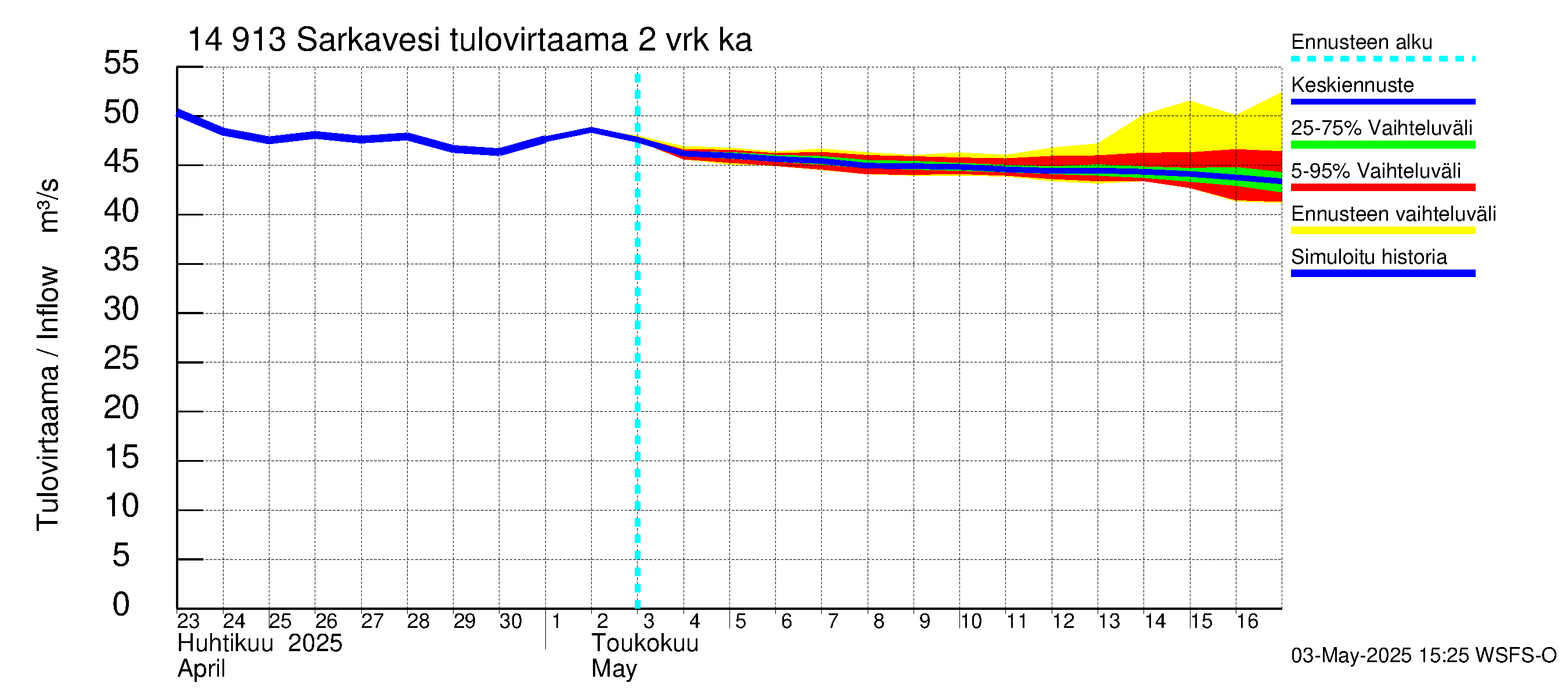 Kymijoen vesistöalue - Juolasvesi-Sarkavesi: Tulovirtaama (usean vuorokauden liukuva keskiarvo) - jakaumaennuste