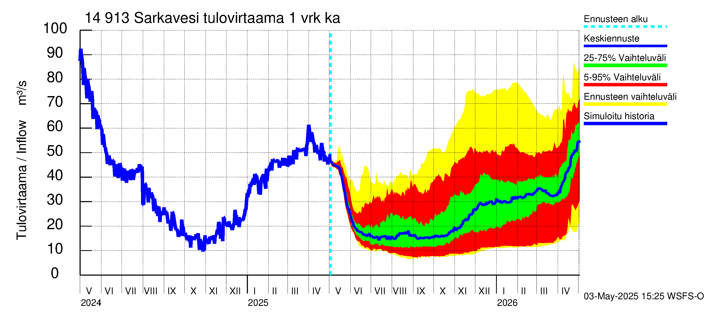 Kymijoen vesistöalue - Juolasvesi-Sarkavesi: Tulovirtaama - jakaumaennuste