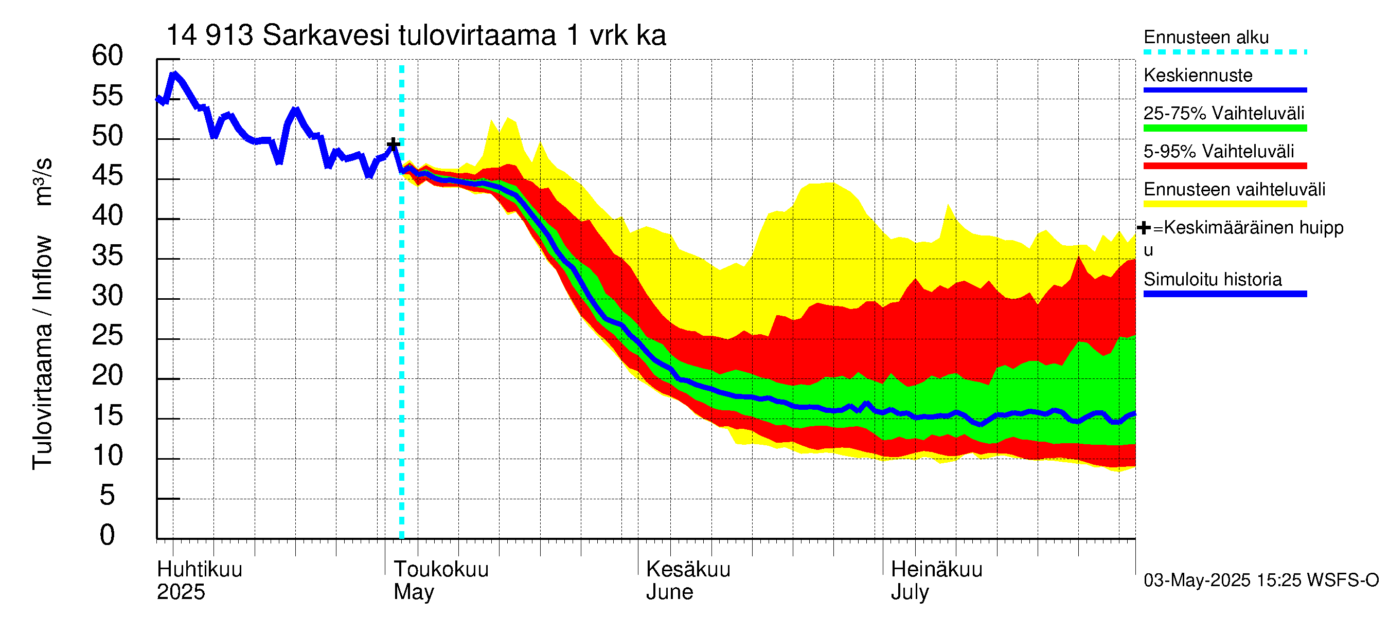 Kymijoen vesistöalue - Juolasvesi-Sarkavesi: Tulovirtaama - jakaumaennuste