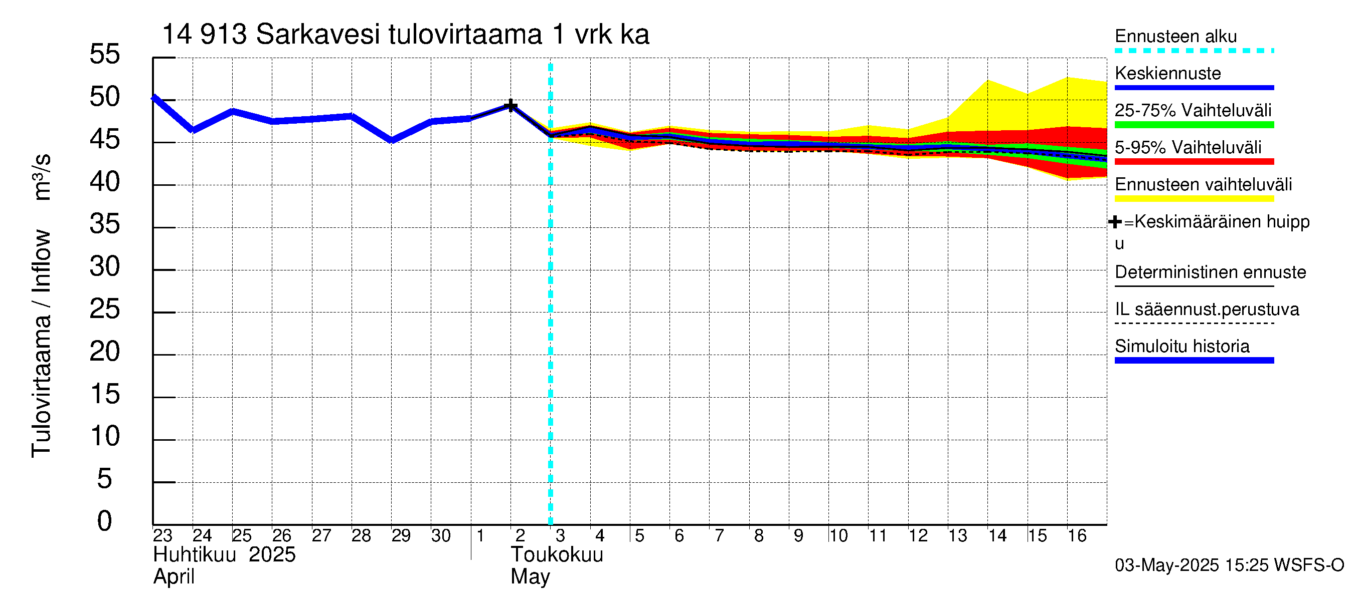 Kymijoen vesistöalue - Juolasvesi-Sarkavesi: Tulovirtaama - jakaumaennuste