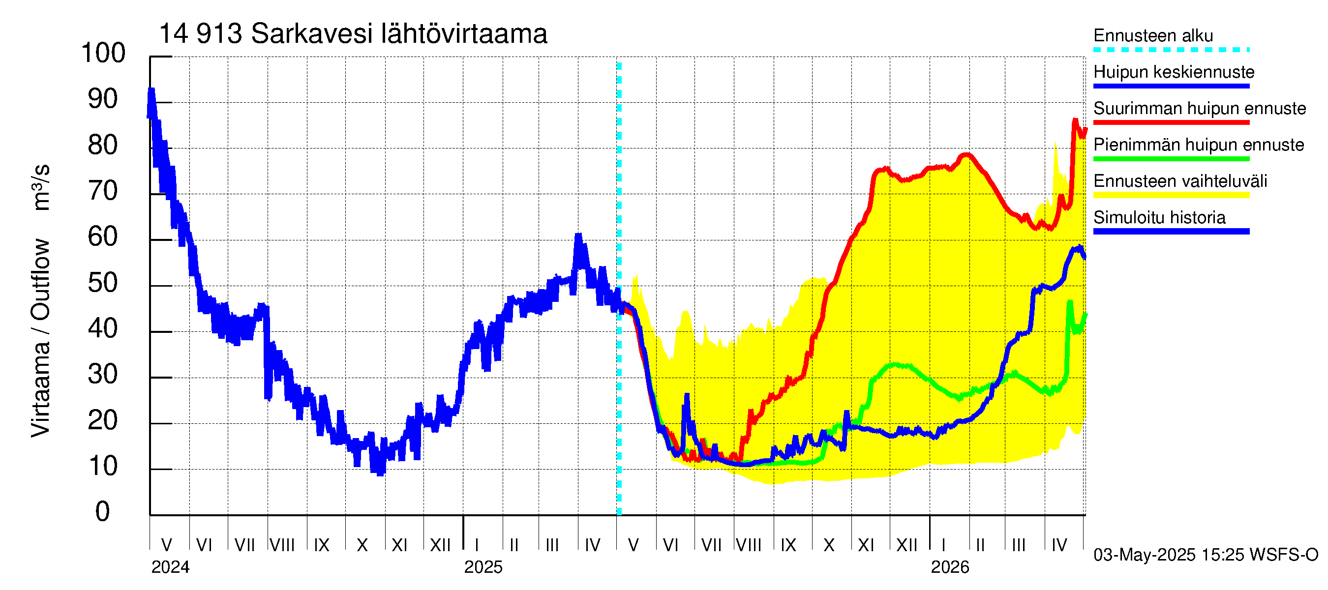 Kymijoen vesistöalue - Juolasvesi-Sarkavesi: Lähtövirtaama / juoksutus - huippujen keski- ja ääriennusteet