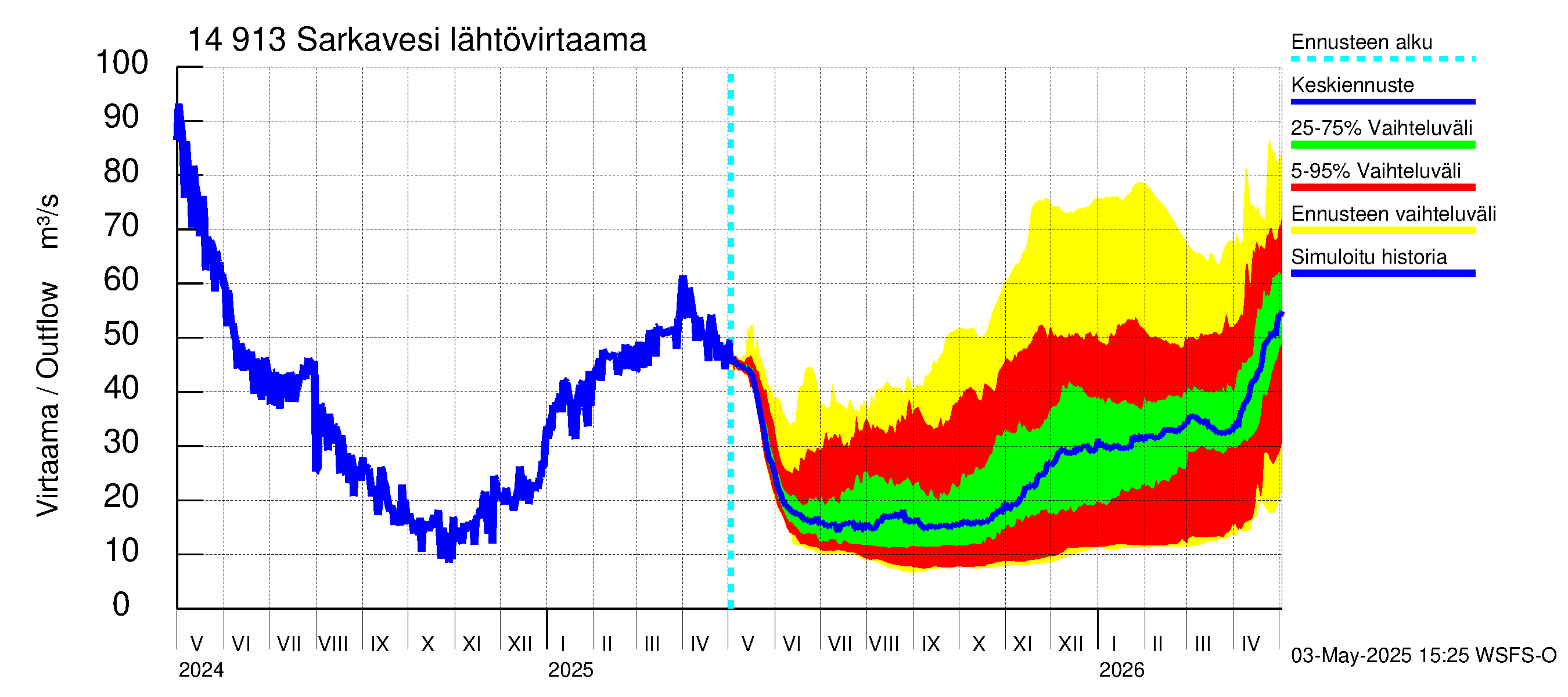 Kymijoen vesistöalue - Juolasvesi-Sarkavesi: Lähtövirtaama / juoksutus - jakaumaennuste