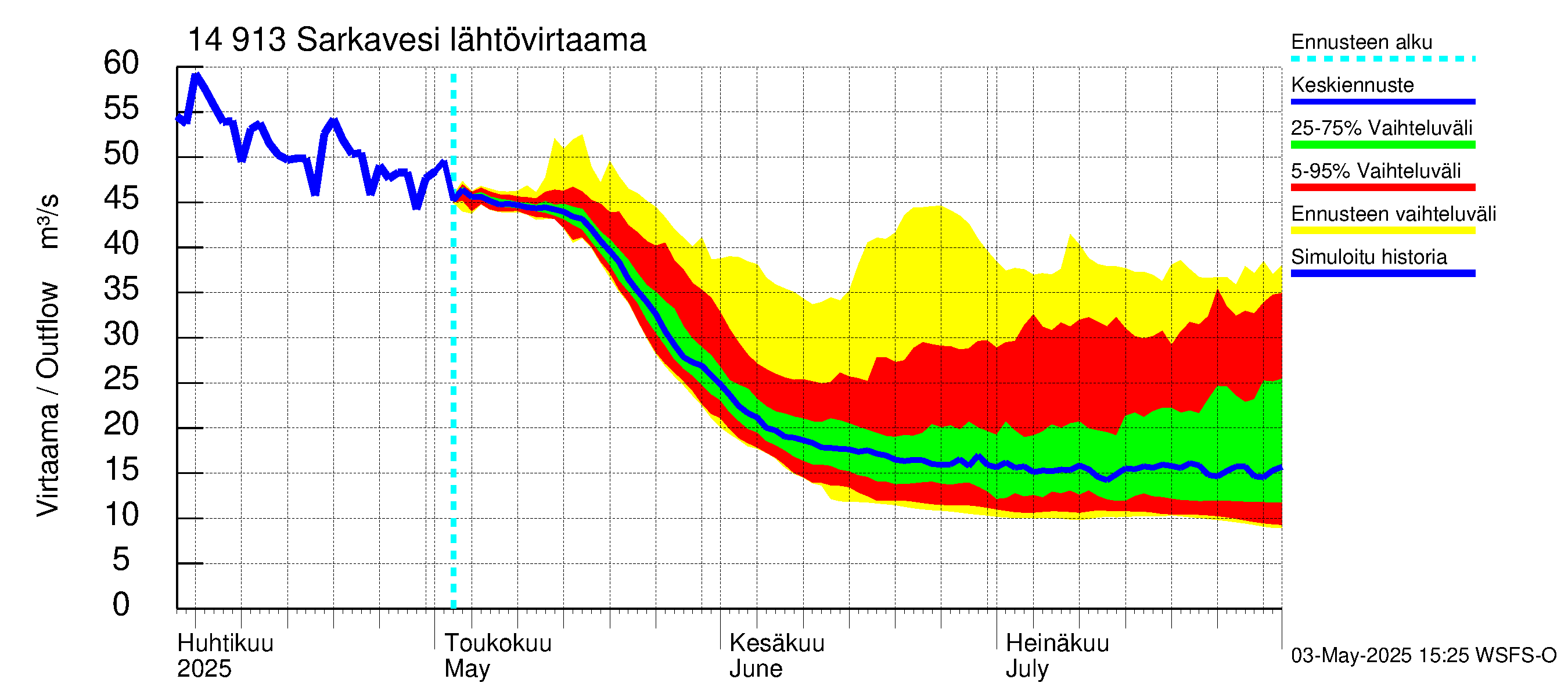 Kymijoen vesistöalue - Juolasvesi-Sarkavesi: Lähtövirtaama / juoksutus - jakaumaennuste
