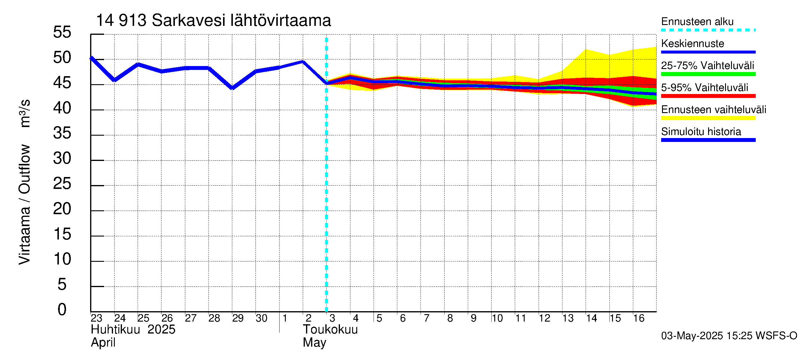 Kymijoen vesistöalue - Juolasvesi-Sarkavesi: Lähtövirtaama / juoksutus - jakaumaennuste