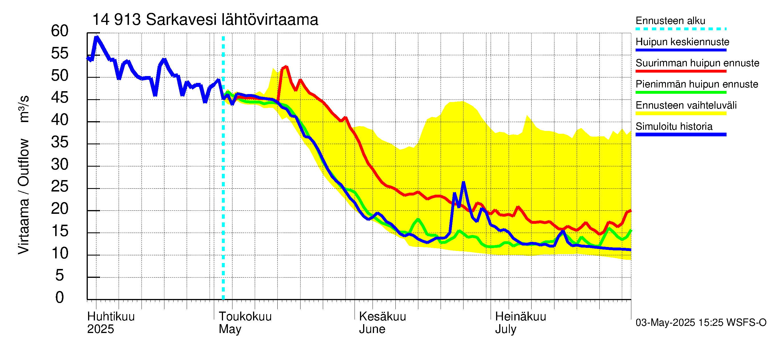 Kymijoen vesistöalue - Juolasvesi-Sarkavesi: Lähtövirtaama / juoksutus - huippujen keski- ja ääriennusteet