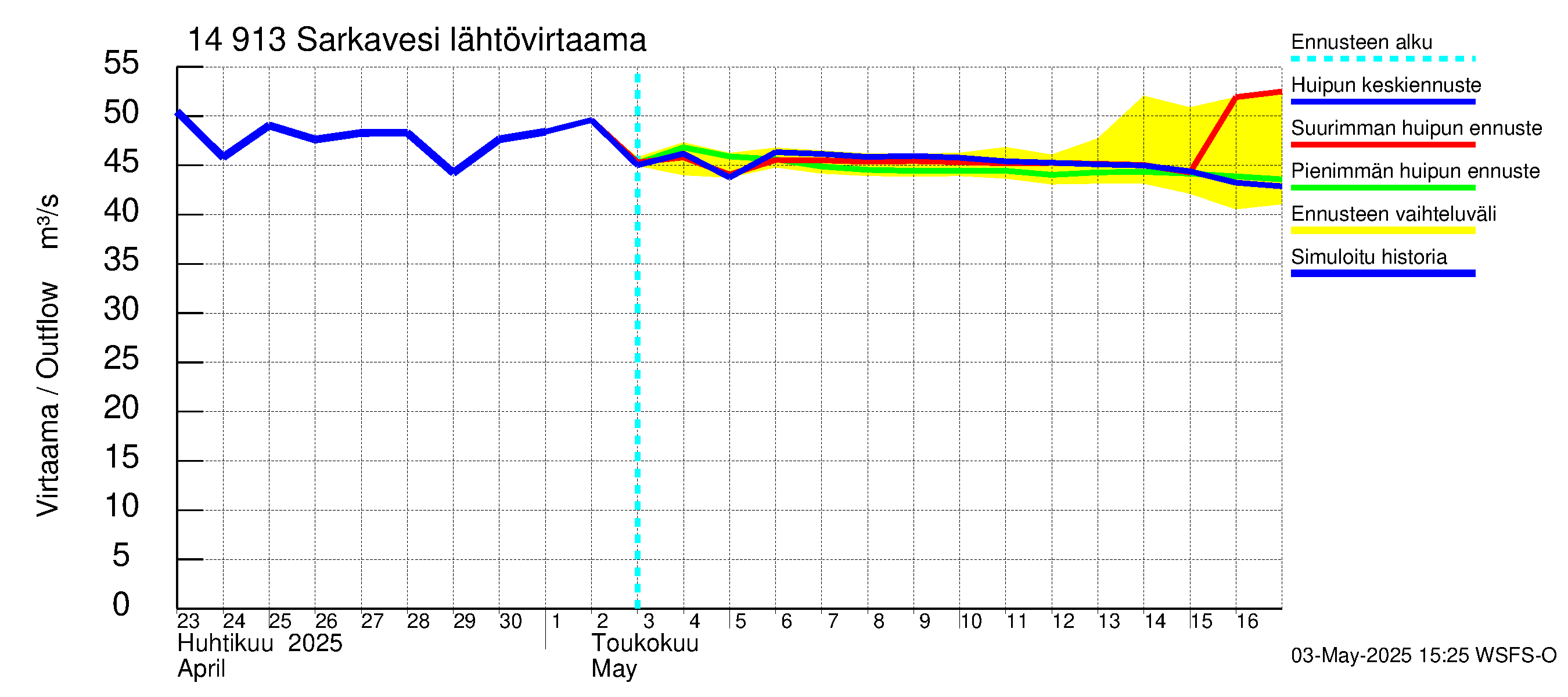 Kymijoen vesistöalue - Juolasvesi-Sarkavesi: Lähtövirtaama / juoksutus - huippujen keski- ja ääriennusteet