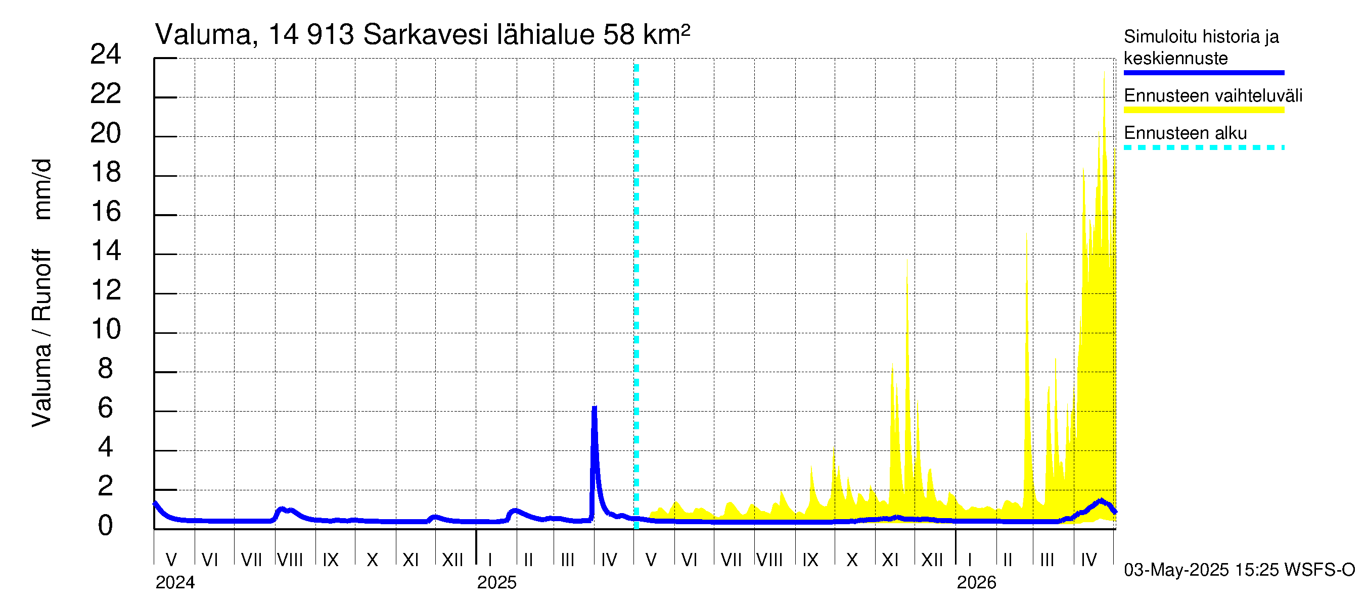 Kymijoen vesistöalue - Juolasvesi-Sarkavesi: Valuma